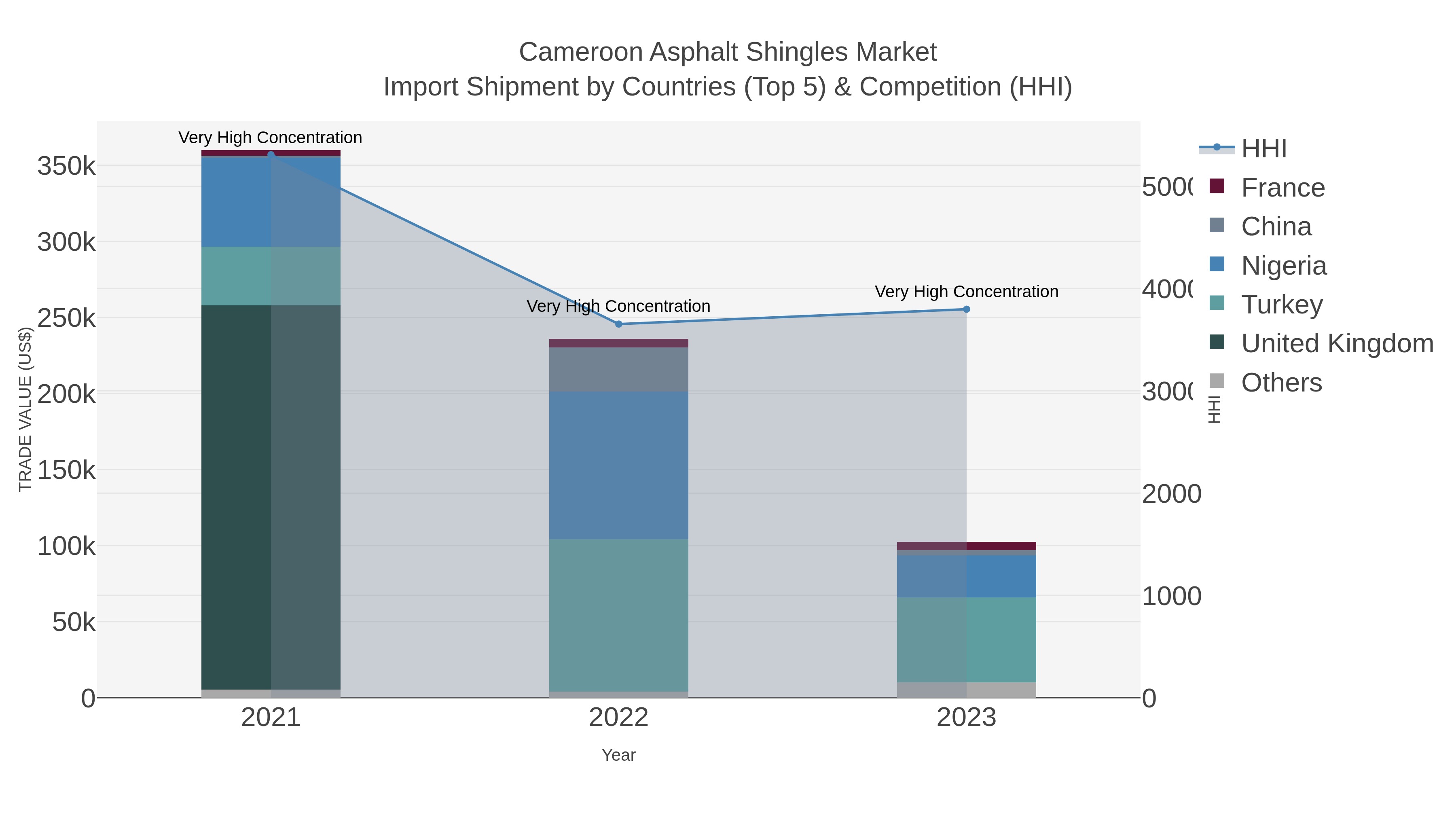 Cameroon Asphalt Shingles Market Import Shipment by Countries (Top 5) & Competition (HHI)