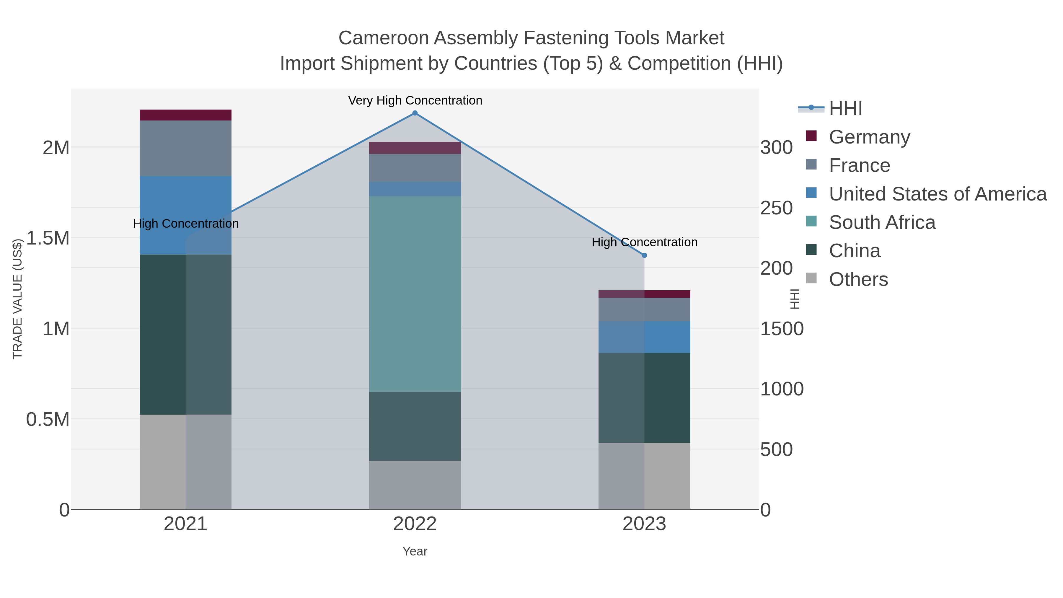 Cameroon Assembly Fastening Tools Market Import Shipment by Countries (Top 5) & Competition (HHI)