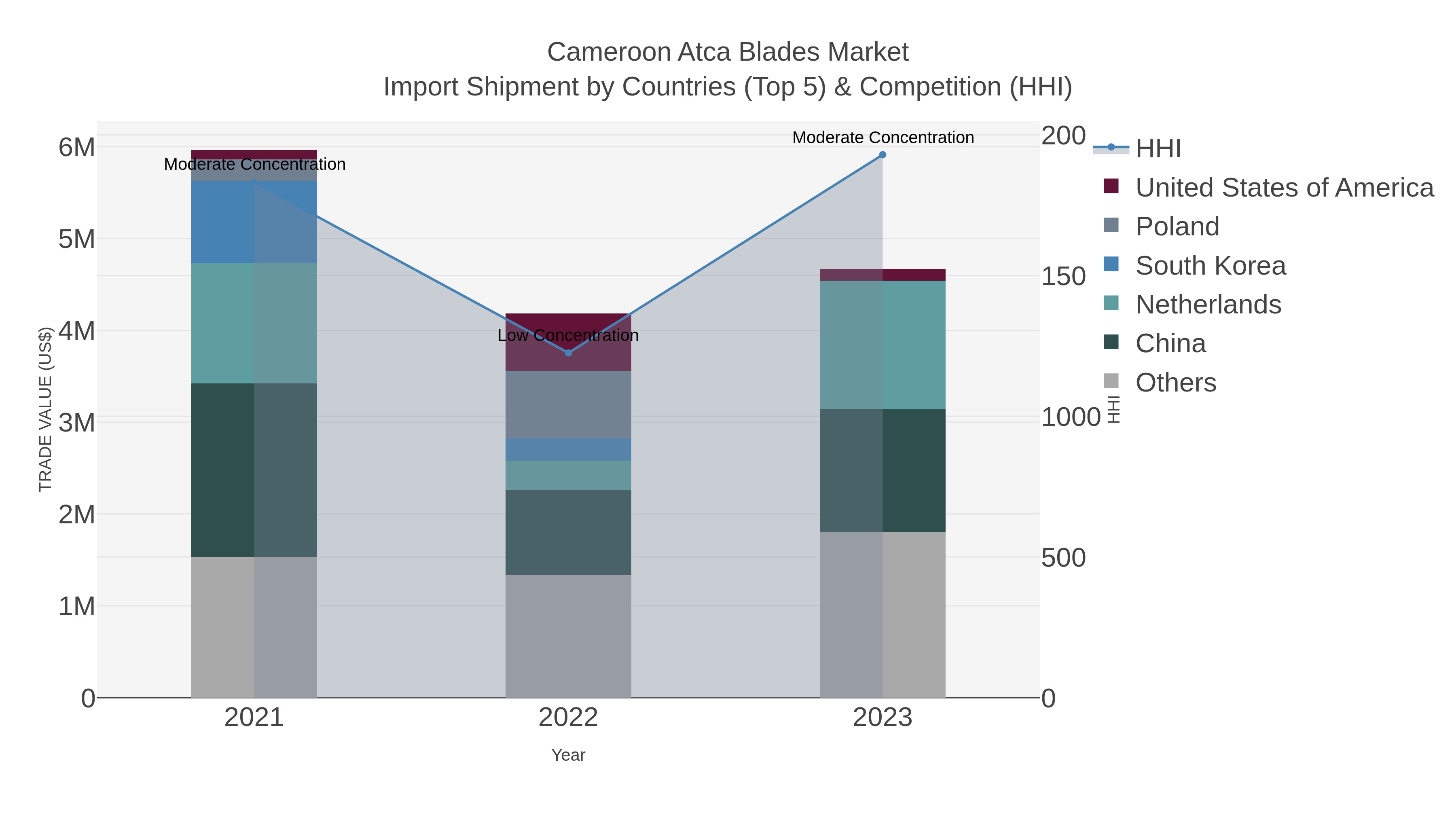 Cameroon Atca Blades Market Import Shipment by Countries (Top 5) & Competition (HHI)