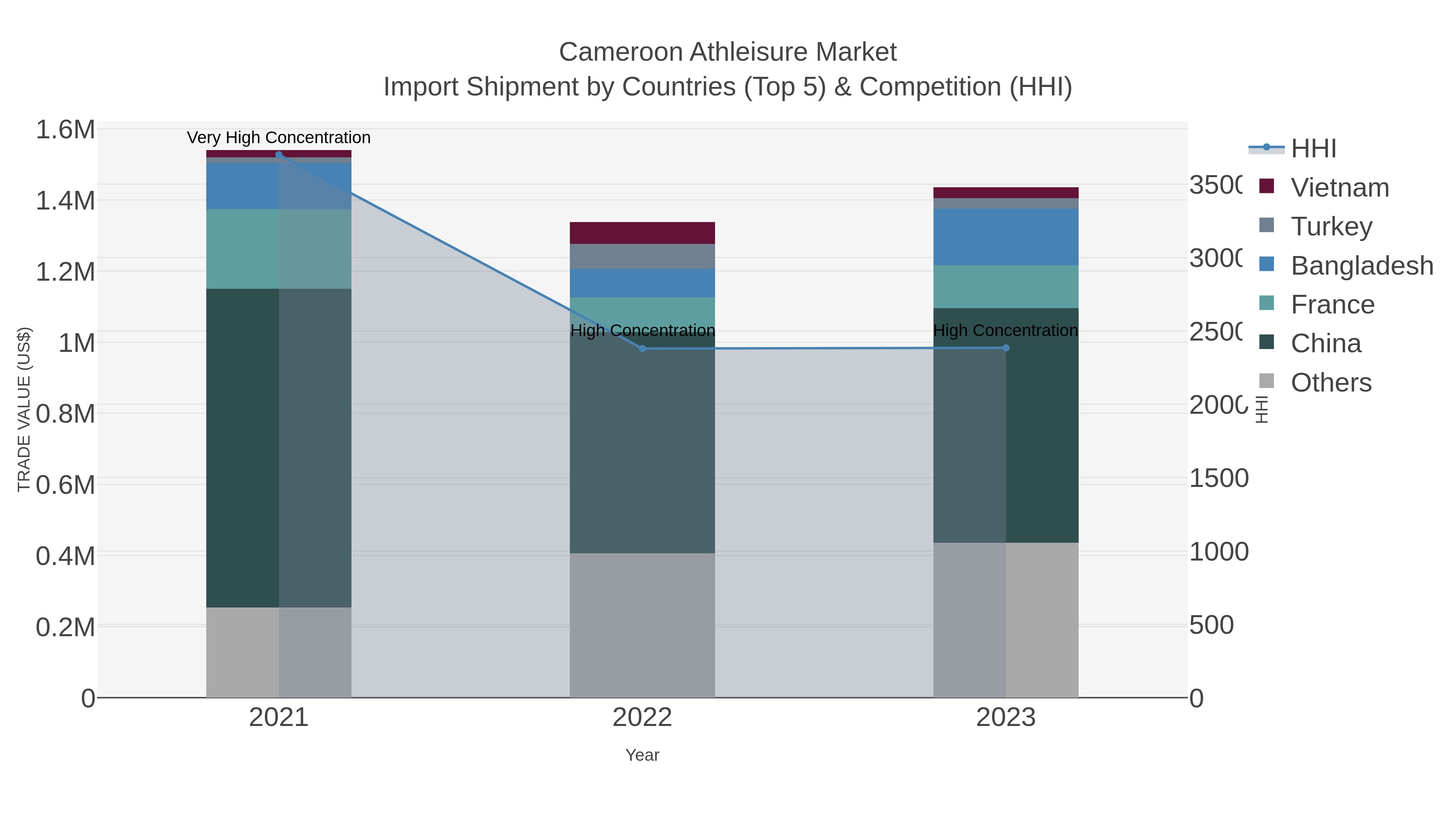 Cameroon Athleisure Market Import Shipment by Countries (Top 5) & Competition (HHI)