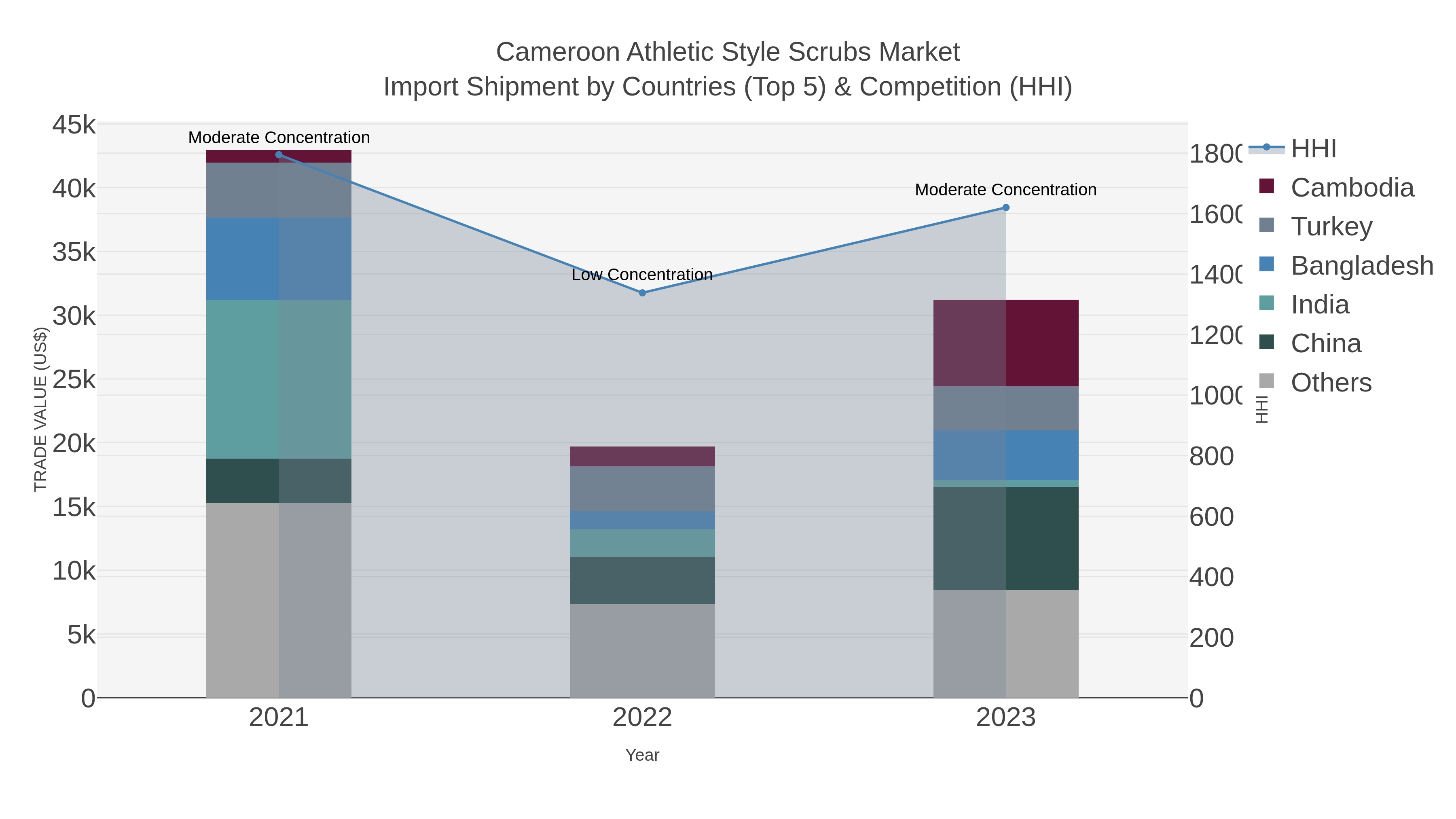 Cameroon Athletic Style Scrubs Market Import Shipment by Countries (Top 5) & Competition (HHI)
