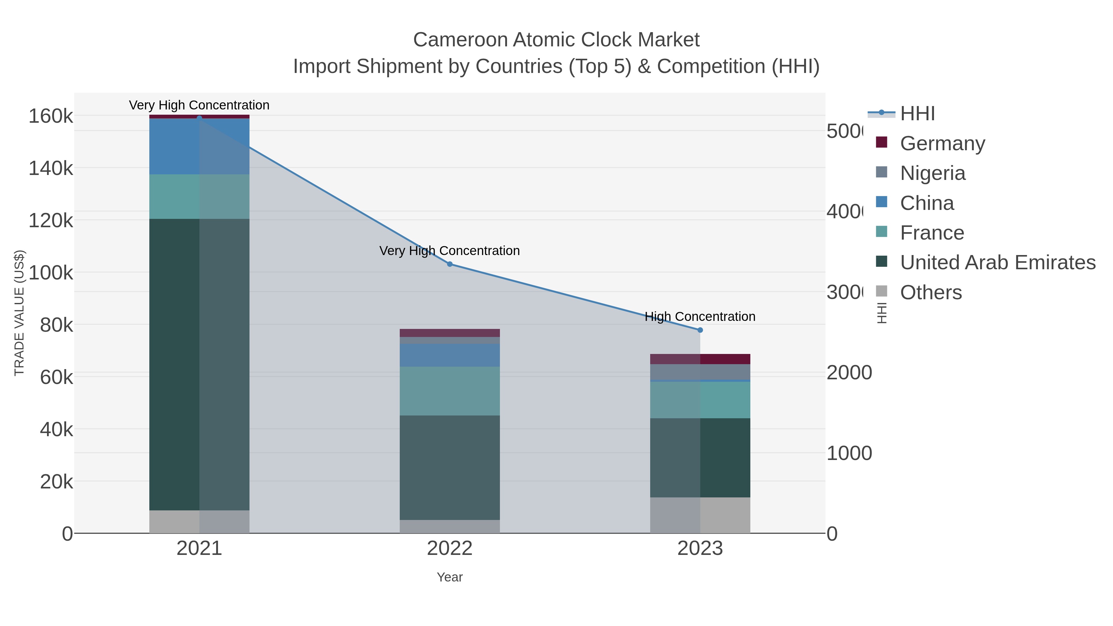 Cameroon Atomic Clock Market Import Shipment by Countries (Top 5) & Competition (HHI)