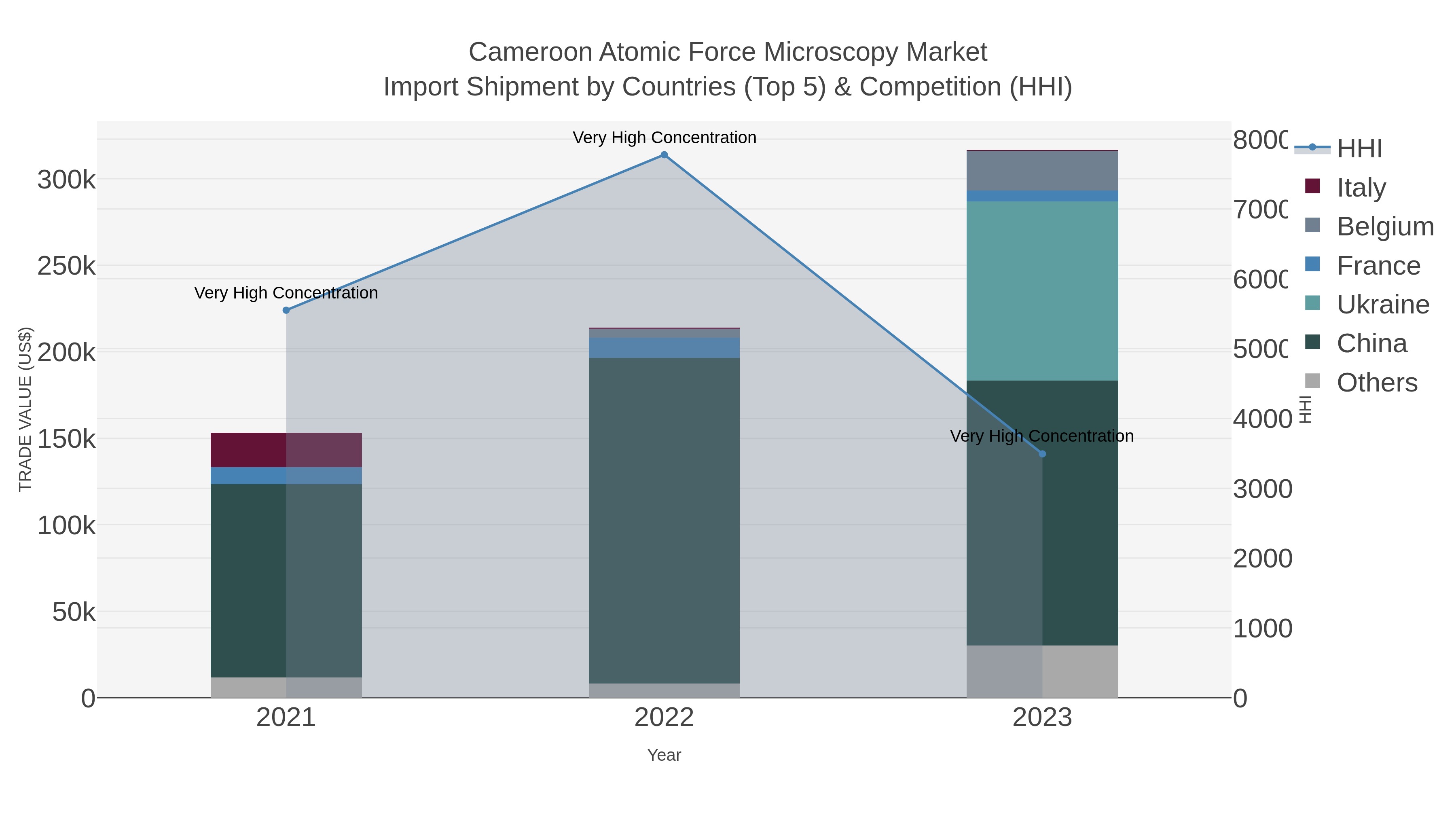 Cameroon Atomic Force Microscopy Market Import Shipment by Countries (Top 5) & Competition (HHI)