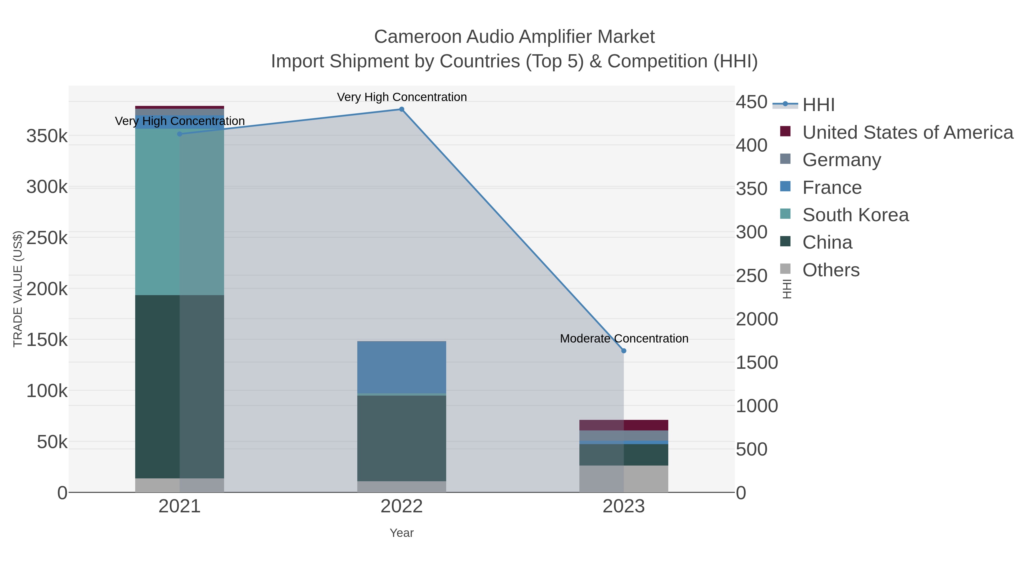Cameroon Audio Amplifier Market Import Shipment by Countries (Top 5) & Competition (HHI)