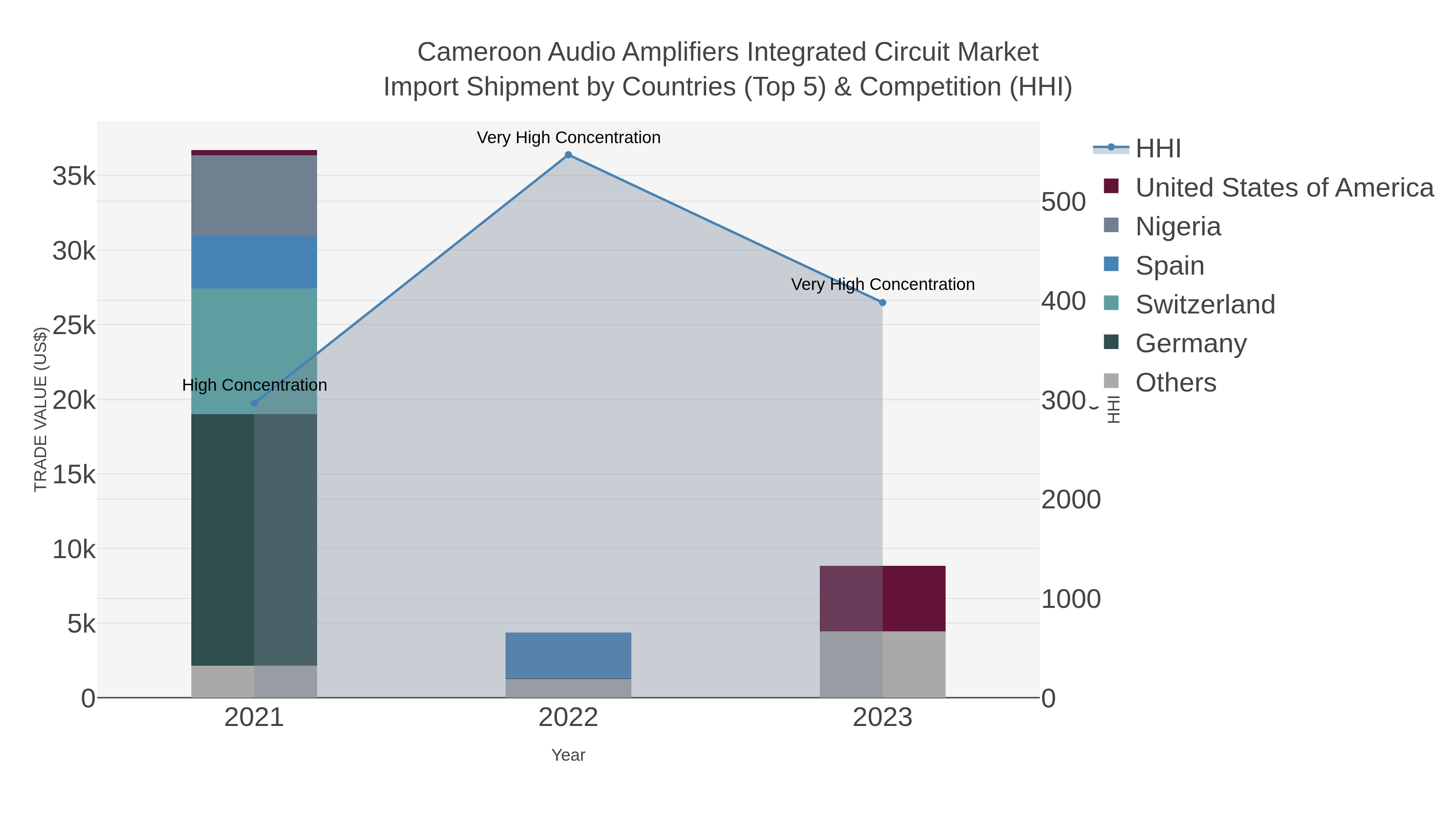 Cameroon Audio Amplifiers Integrated Circuit Market Import Shipment by Countries (Top 5) & Competition (HHI)