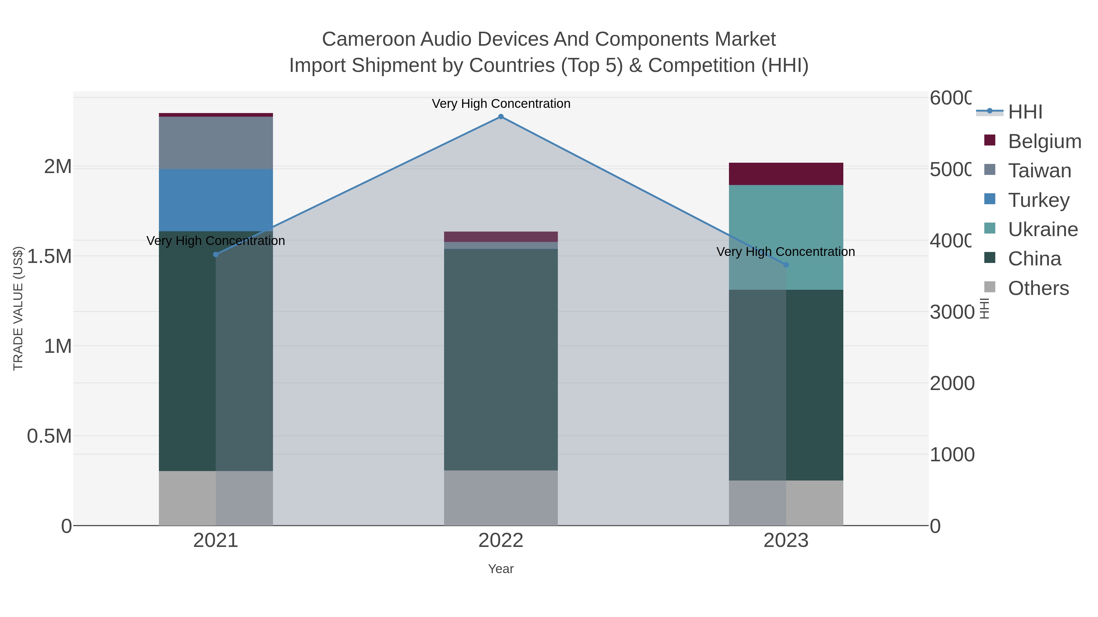 Cameroon Audio Devices And Components Market Import Shipment by Countries (Top 5) & Competition (HHI)