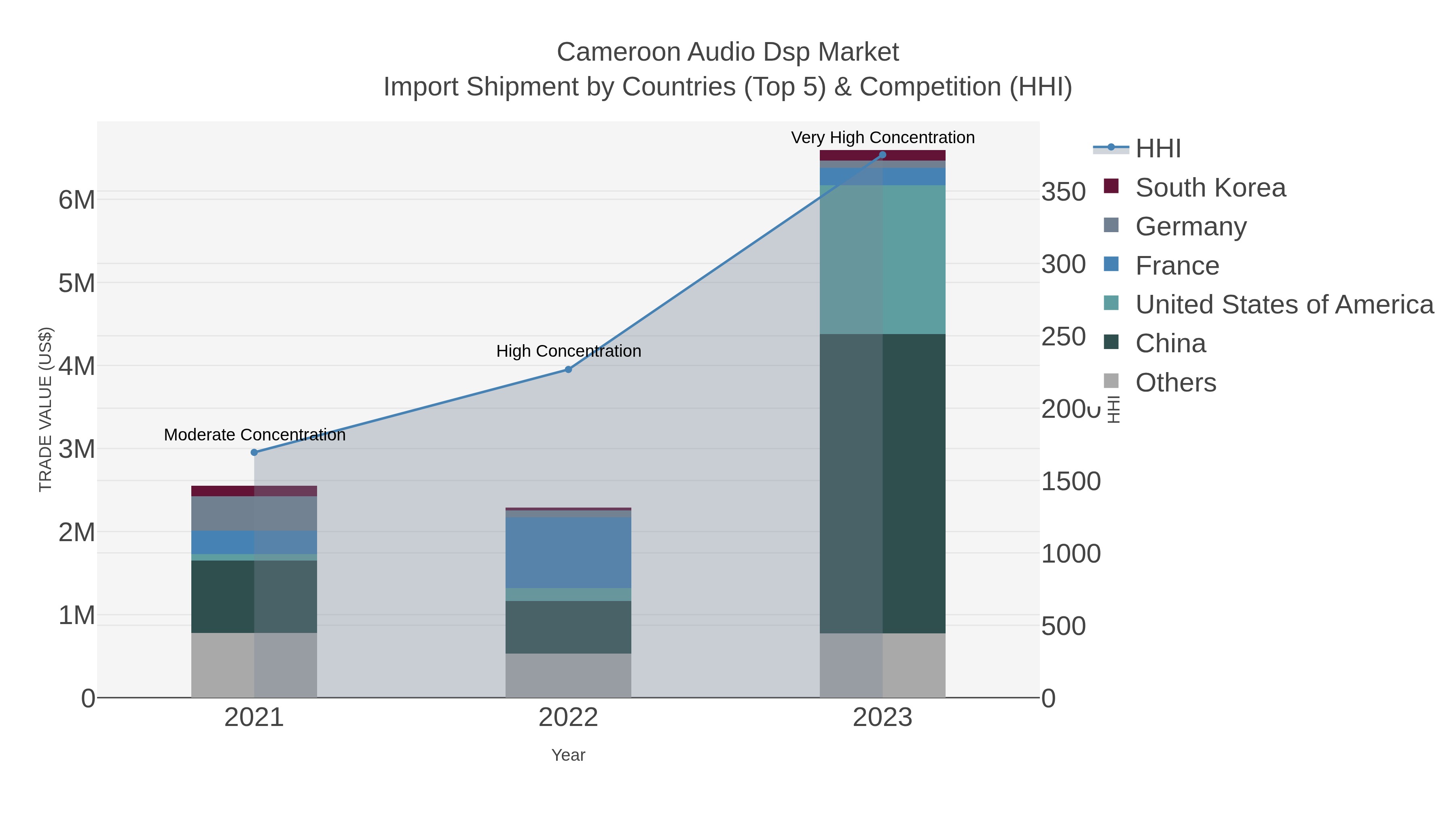 Cameroon Audio Dsp Market Import Shipment by Countries (Top 5) & Competition (HHI)