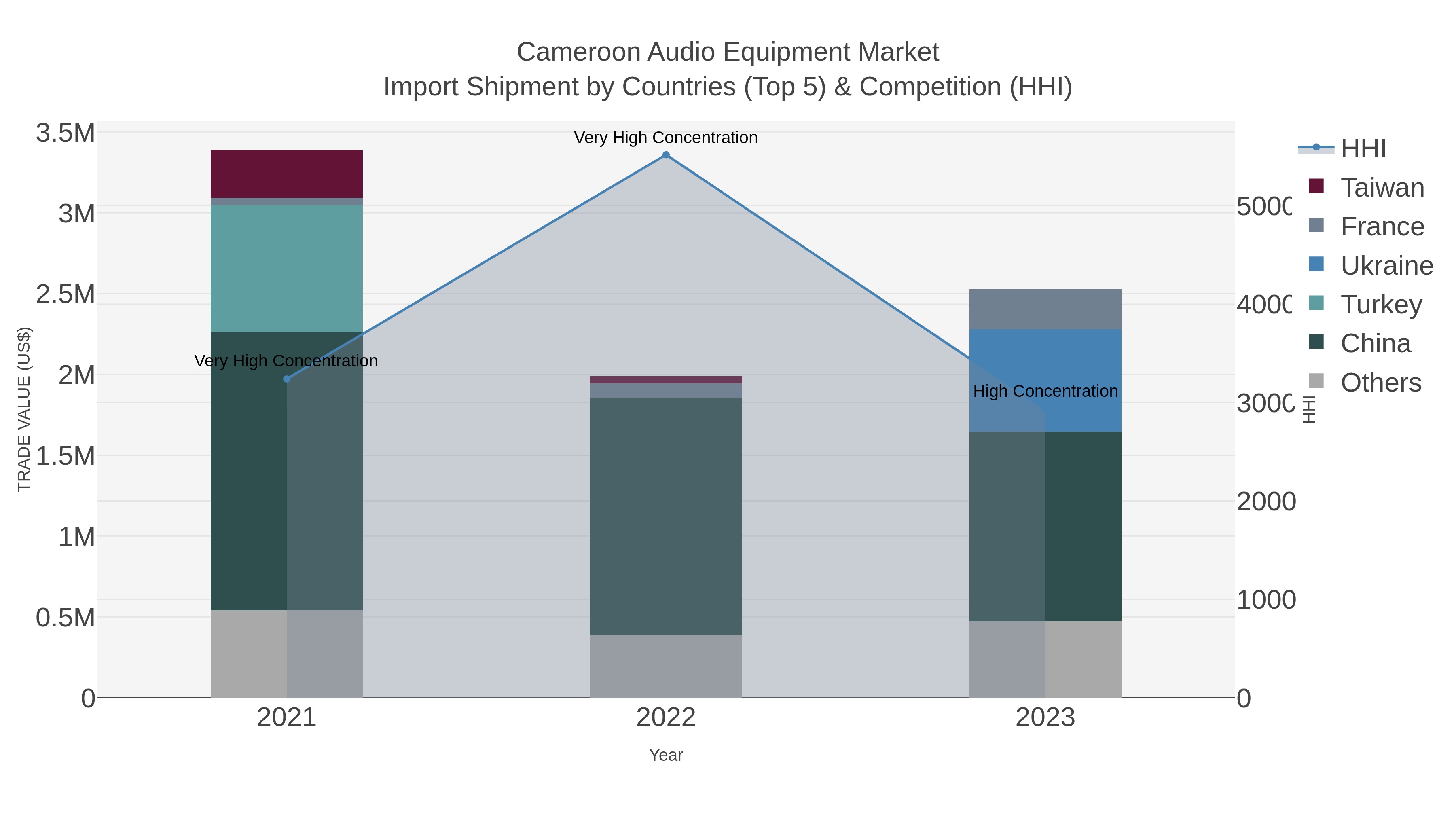 Cameroon Audio Equipment Market Import Shipment by Countries (Top 5) & Competition (HHI)