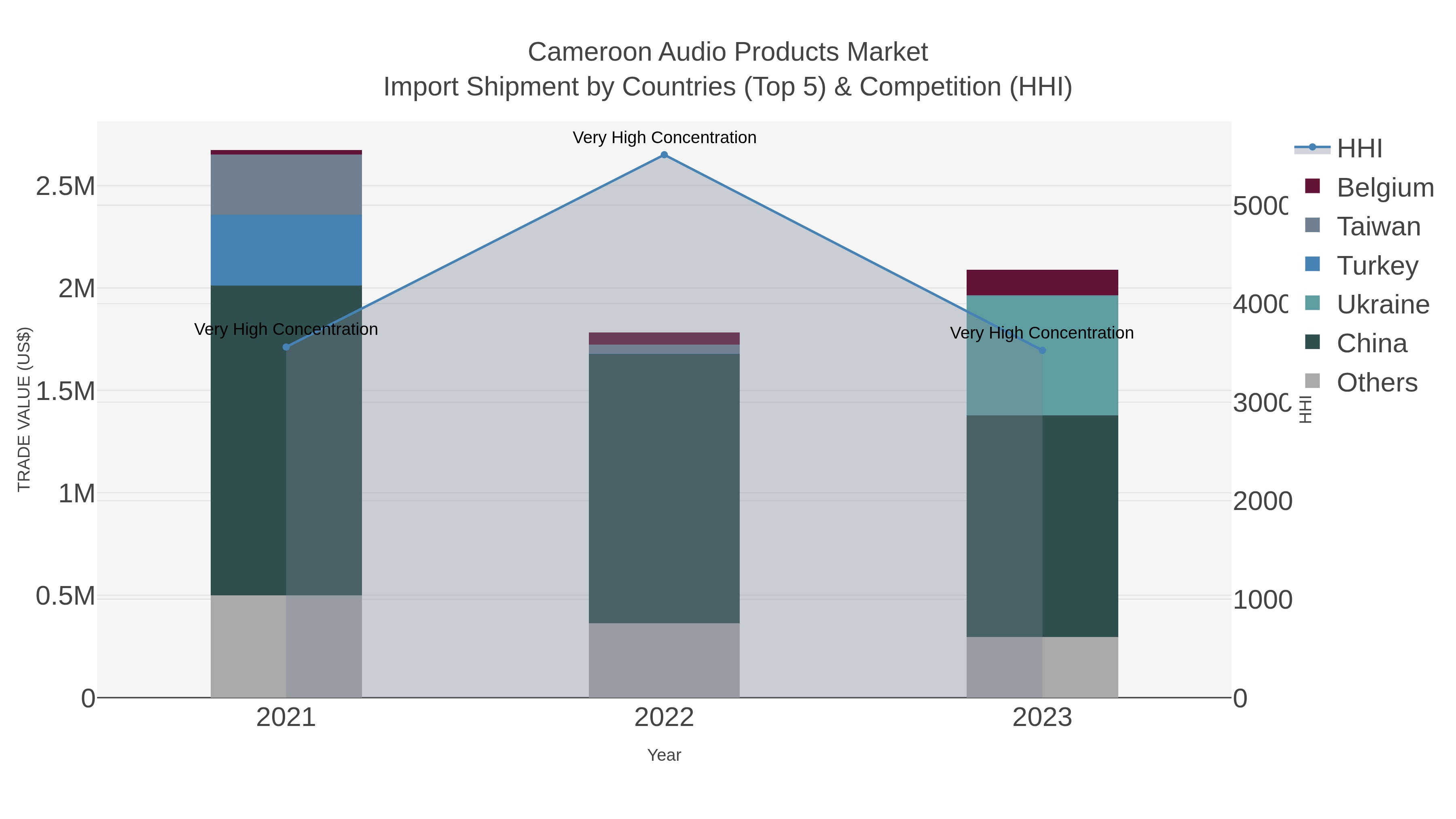 Cameroon Audio Products Market Import Shipment by Countries (Top 5) & Competition (HHI)