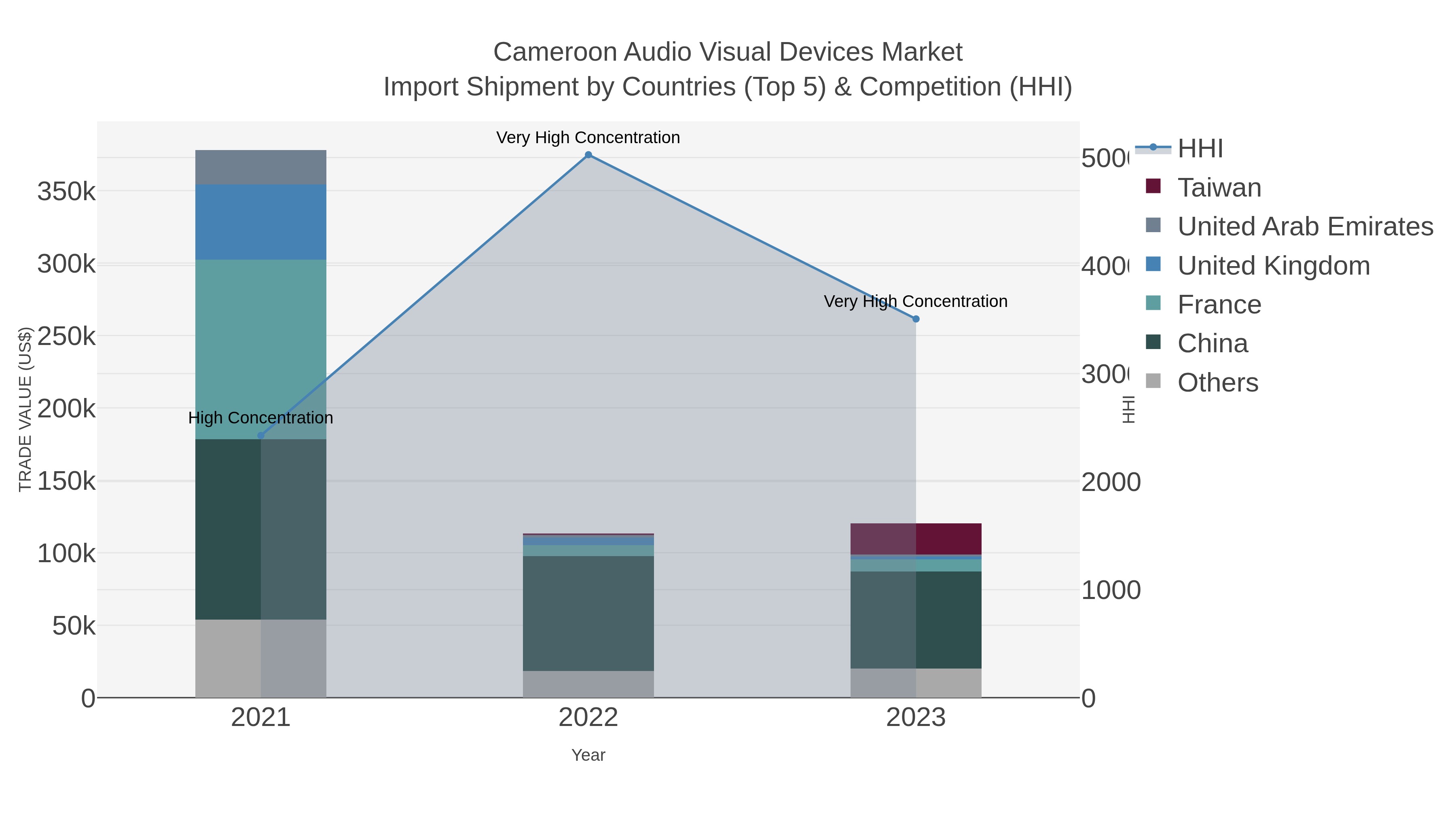 Cameroon Audio Visual Devices Market Import Shipment by Countries (Top 5) & Competition (HHI)