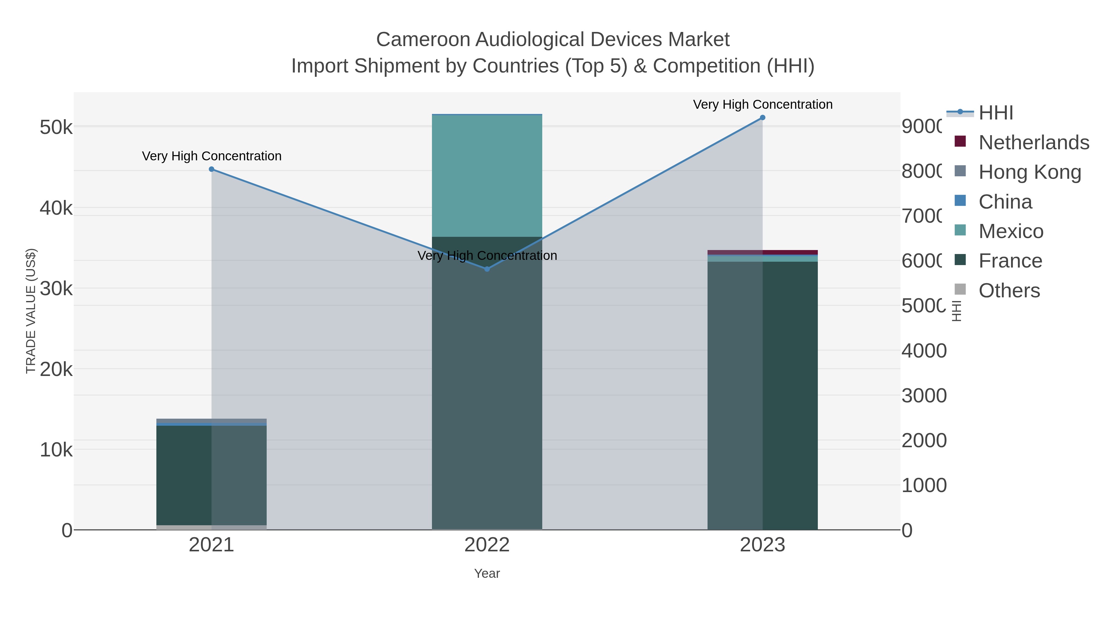 Cameroon Audiological Devices Market Import Shipment by Countries (Top 5) & Competition (HHI)