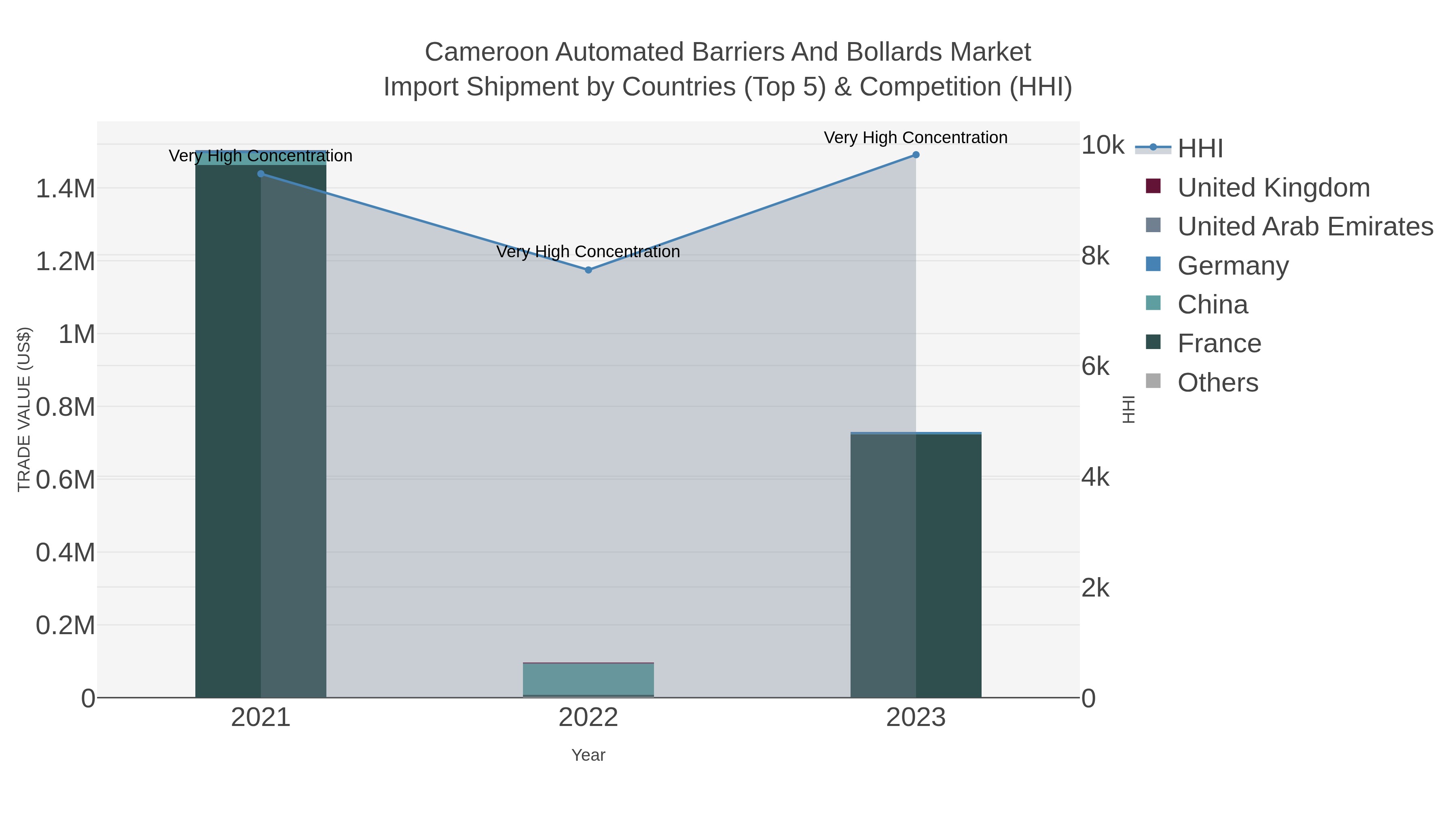 Cameroon Automated Barriers And Bollards Market Import Shipment by Countries (Top 5) & Competition (HHI)