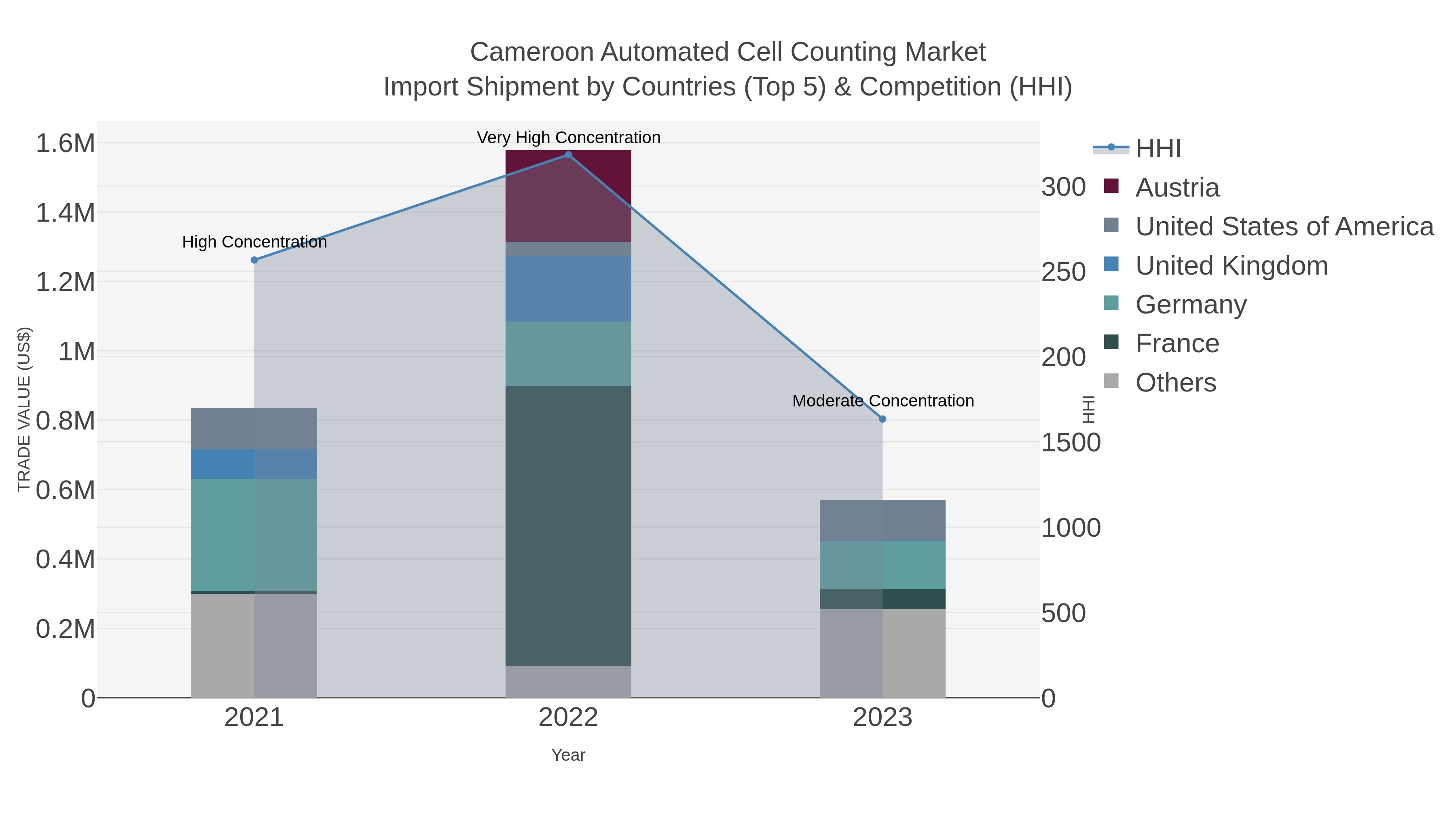 Cameroon Automated Cell Counting Market Import Shipment by Countries (Top 5) & Competition (HHI)