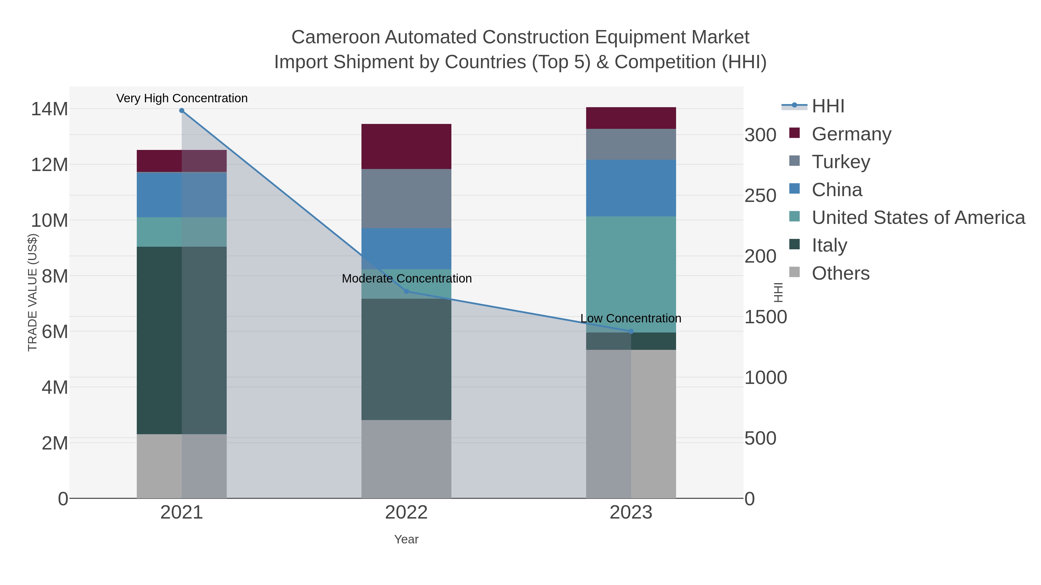 Cameroon Automated Construction Equipment Market Import Shipment by Countries (Top 5) & Competition (HHI)