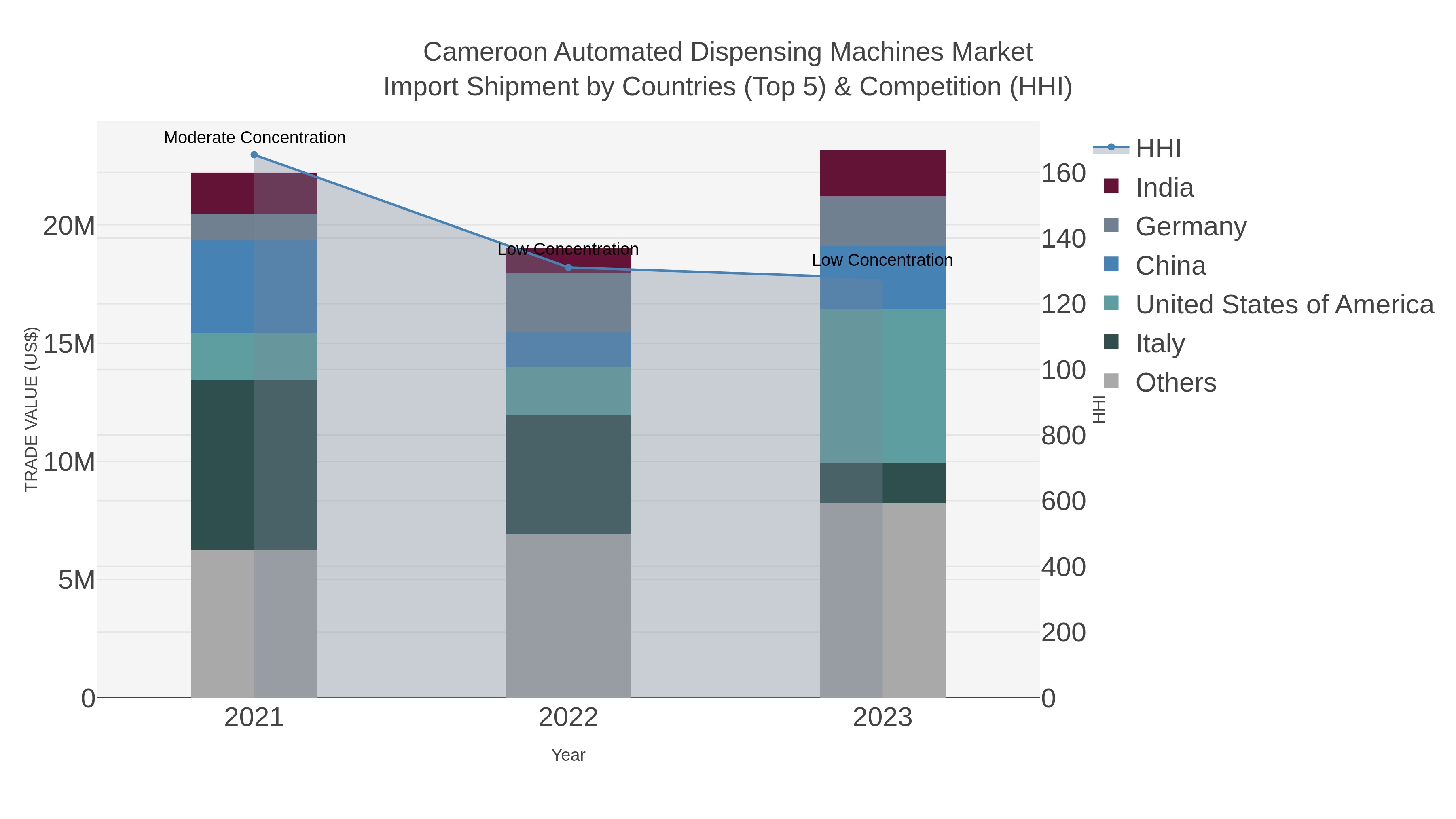 Cameroon Automated Dispensing Machines Market Import Shipment by Countries (Top 5) & Competition (HHI)