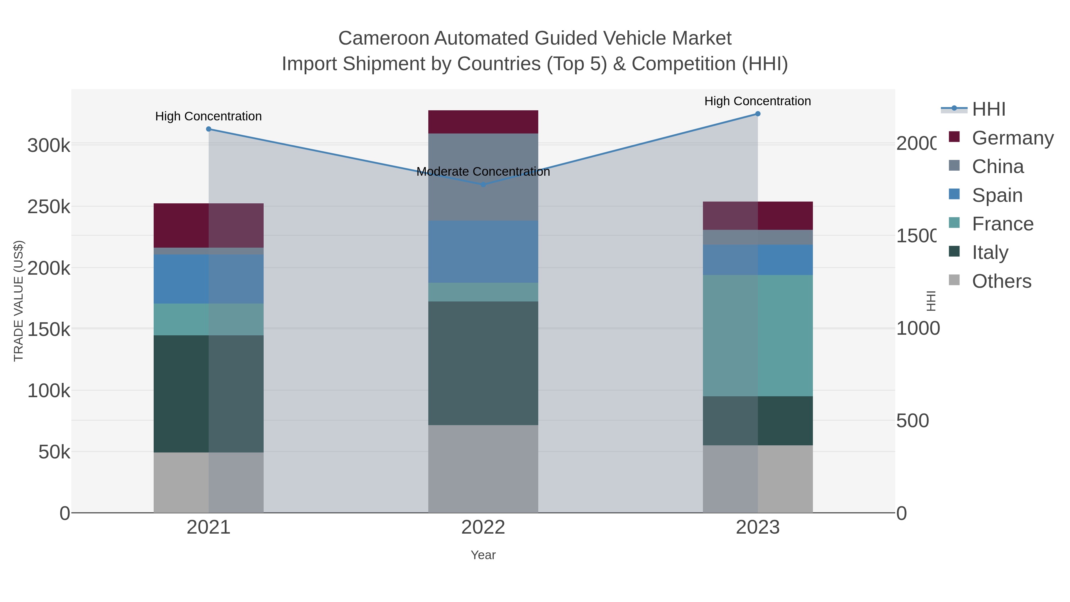 Cameroon Automated Guided Vehicle Market Import Shipment by Countries (Top 5) & Competition (HHI)