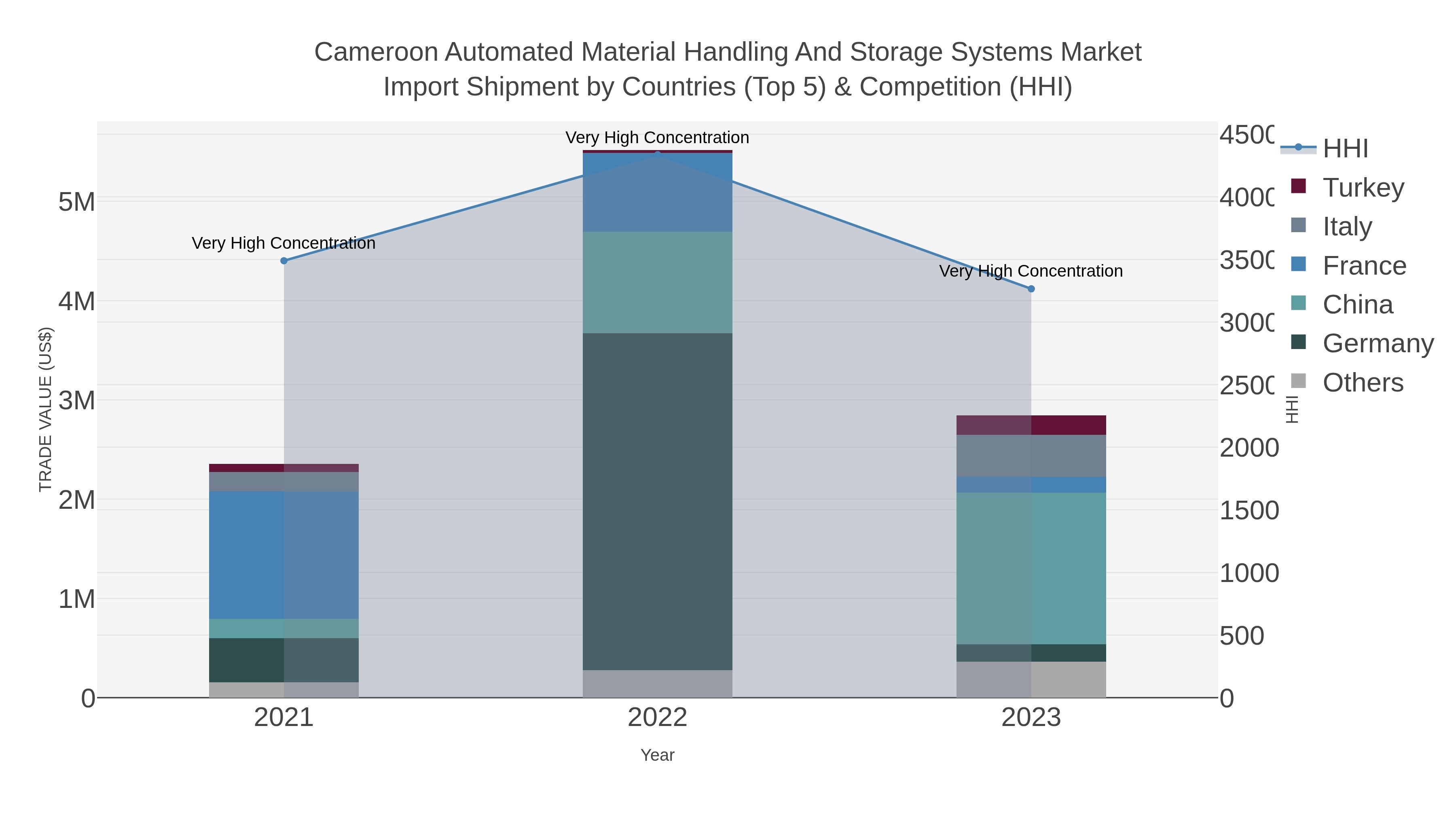 Cameroon Automated Material Handling And Storage Systems Market Import Shipment by Countries (Top 5) & Competition (HHI)