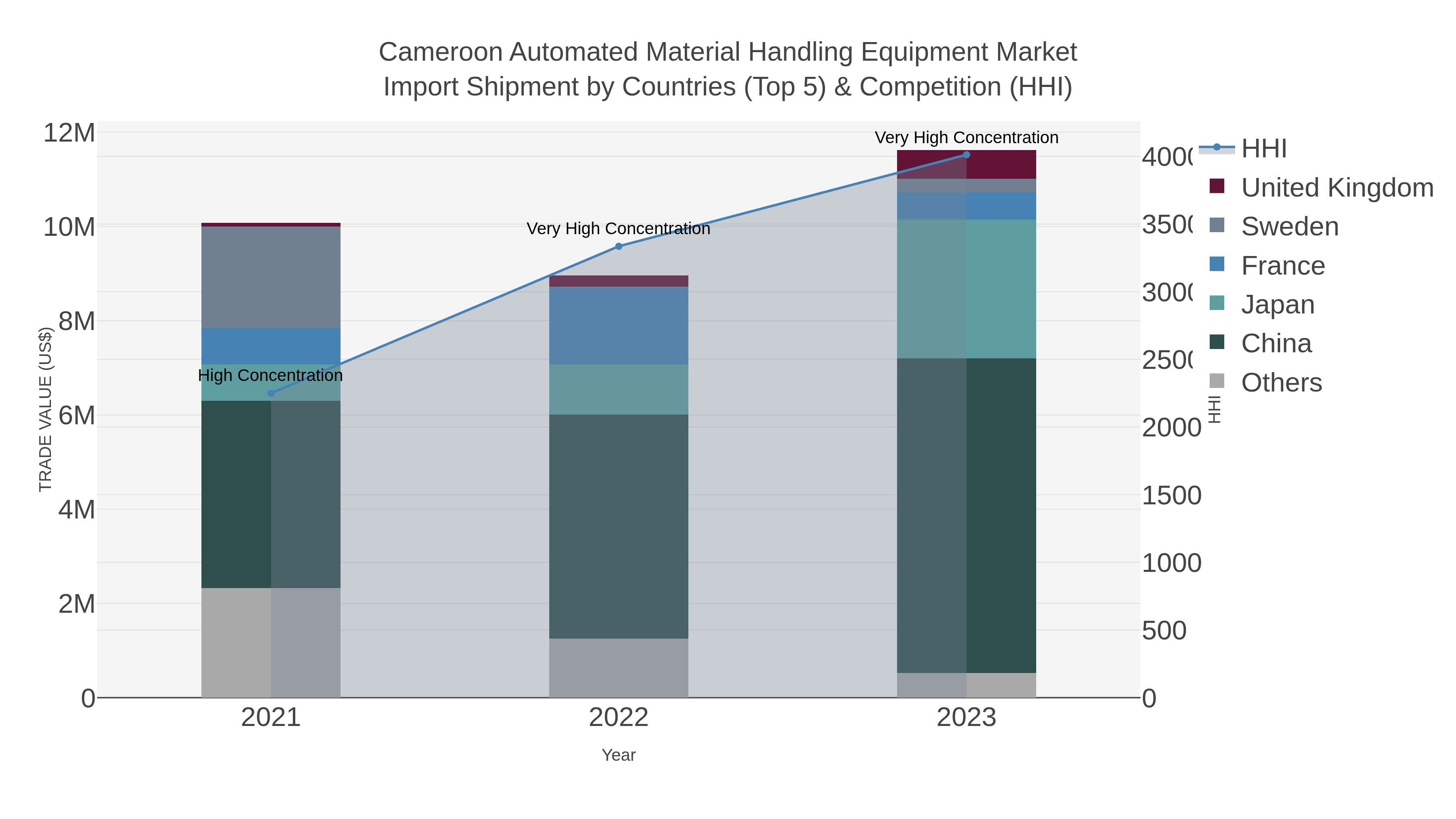 Cameroon Automated Material Handling Equipment Market Import Shipment by Countries (Top 5) & Competition (HHI)