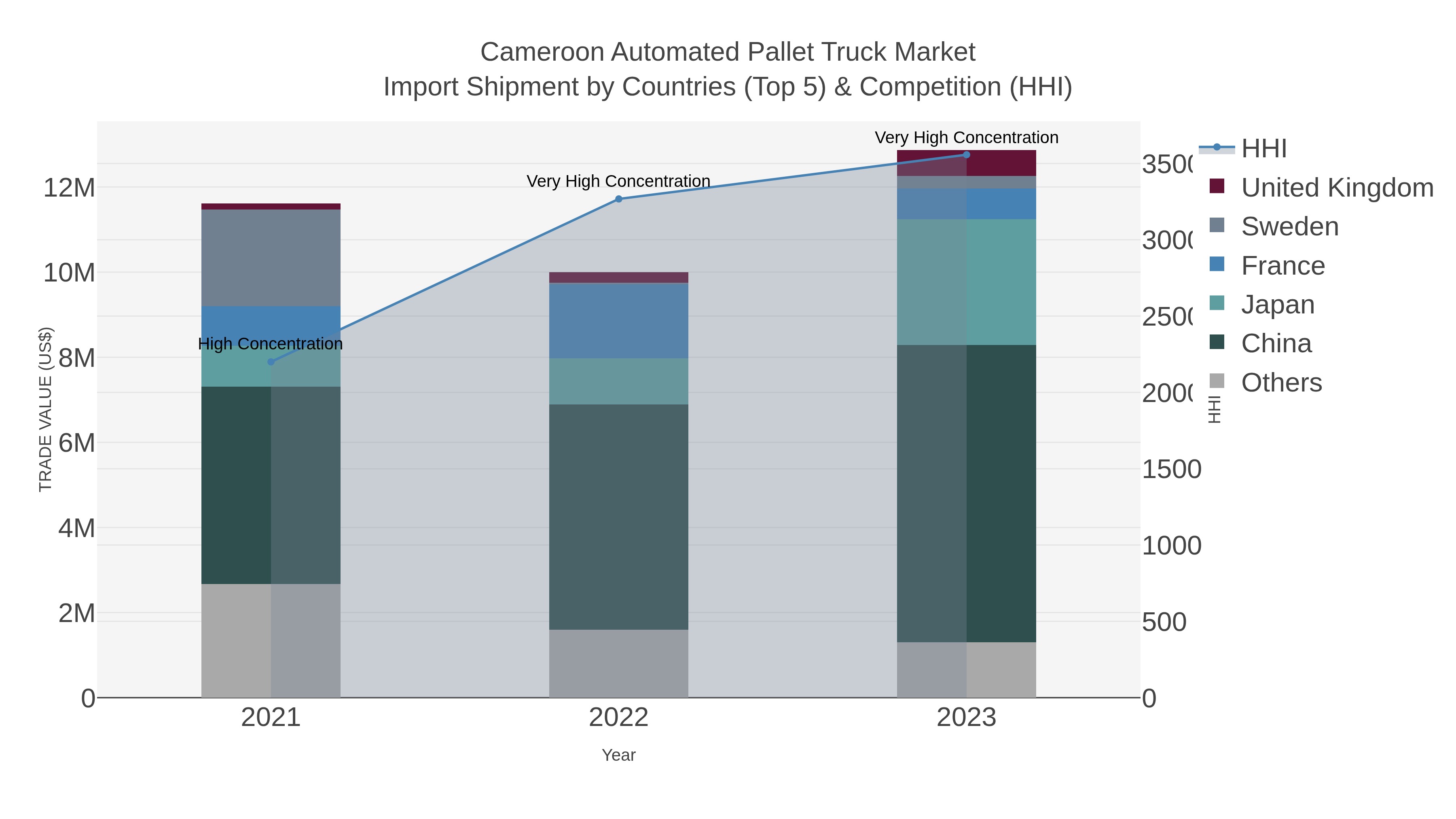 Cameroon Automated Pallet Truck Market Import Shipment by Countries (Top 5) & Competition (HHI)