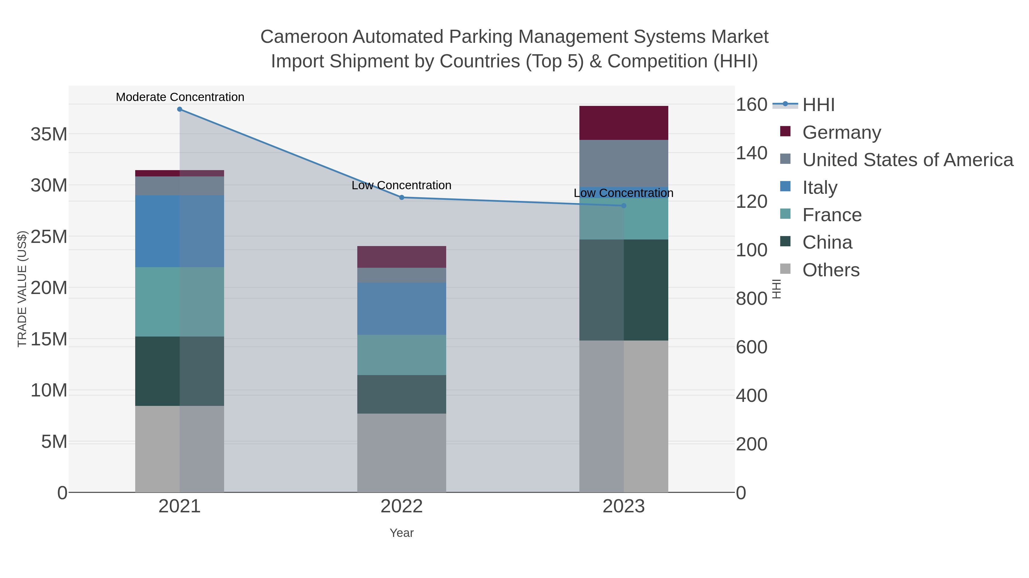 Cameroon Automated Parking Management Systems Market Import Shipment by Countries (Top 5) & Competition (HHI)