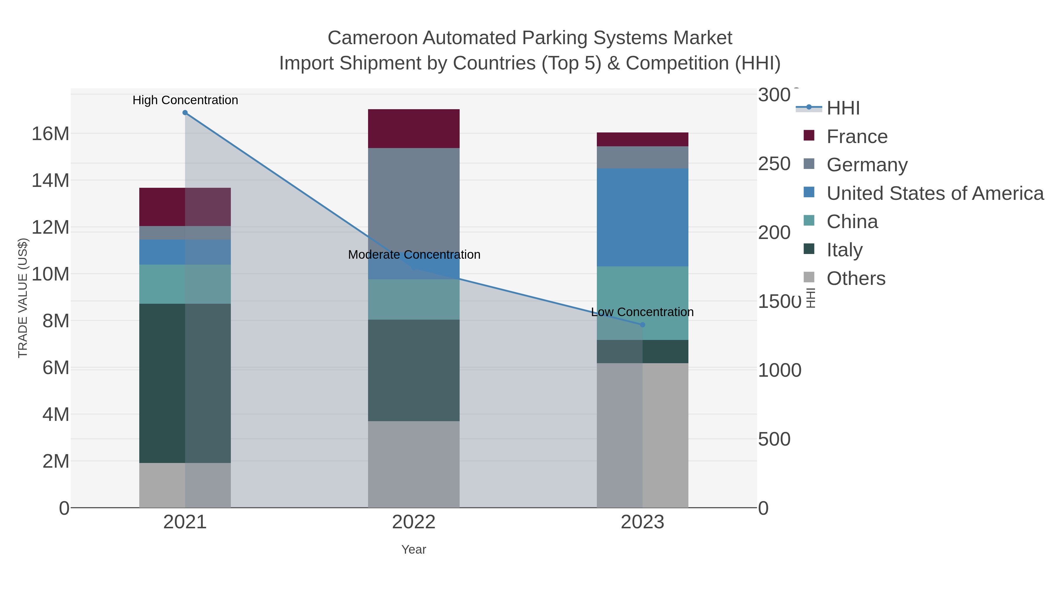Cameroon Automated Parking Systems Market Import Shipment by Countries (Top 5) & Competition (HHI)