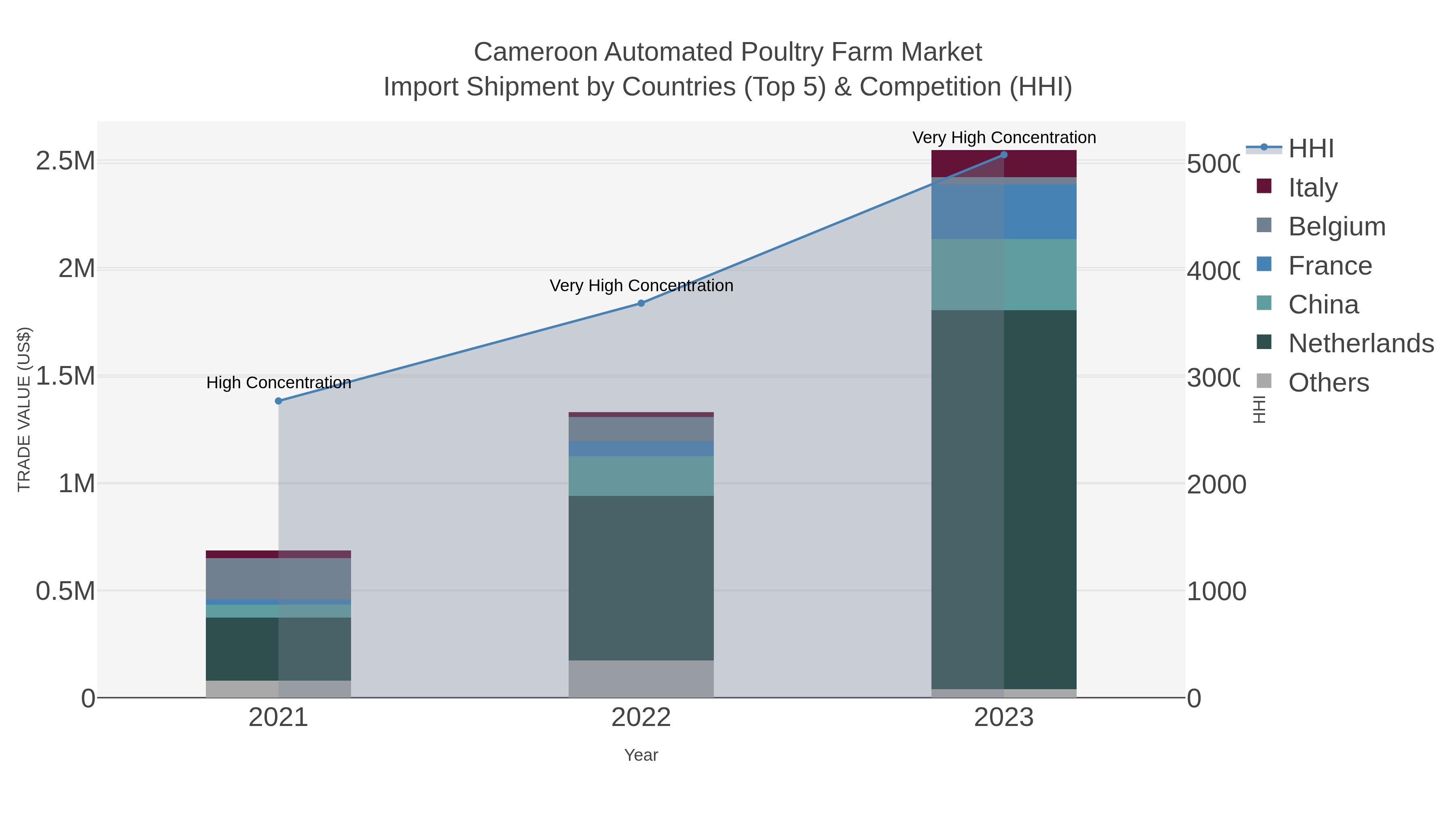 Cameroon Automated Poultry Farm Market Import Shipment by Countries (Top 5) & Competition (HHI)
