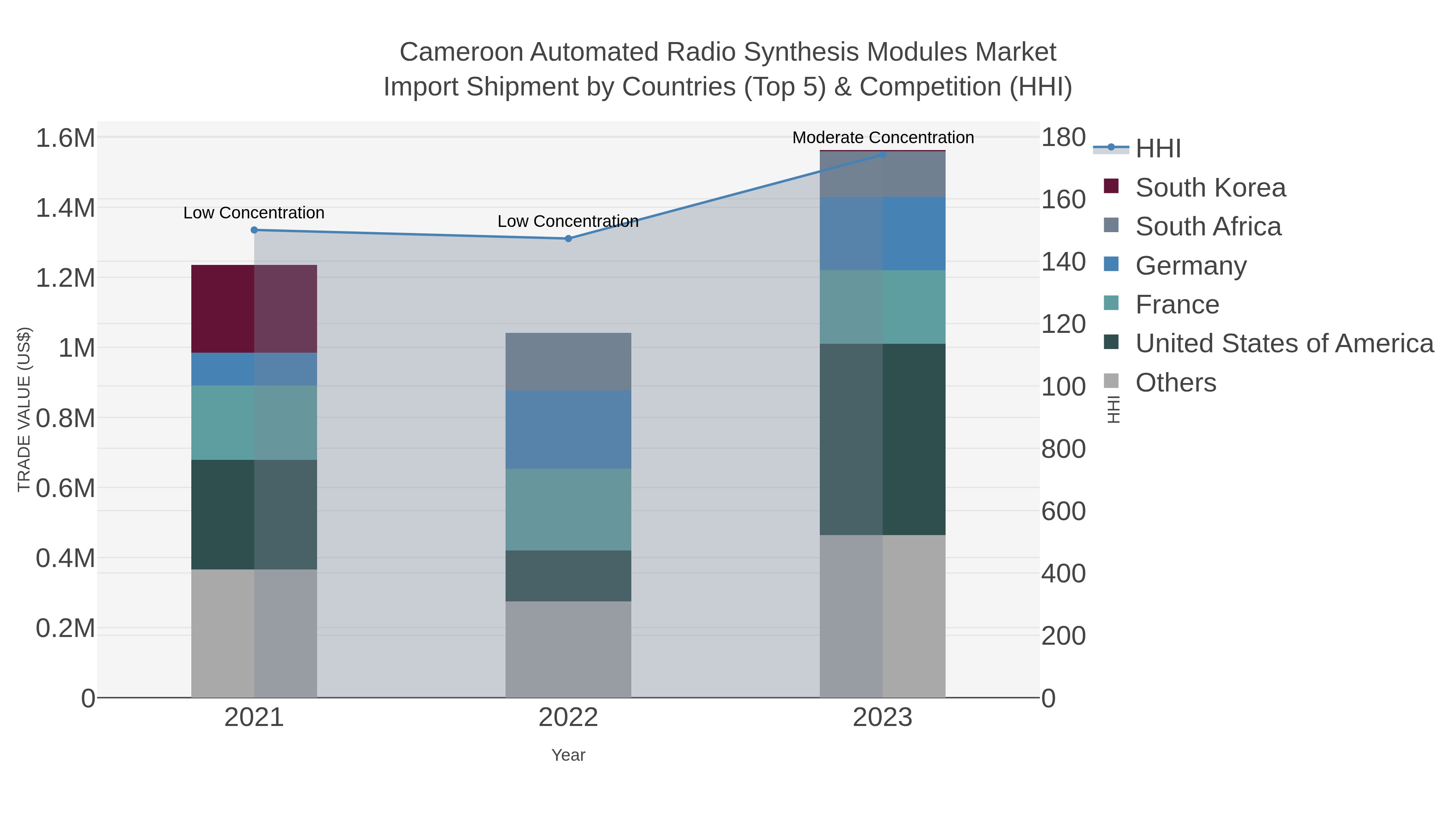 Cameroon Automated Radio Synthesis Modules Market Import Shipment by Countries (Top 5) & Competition (HHI)