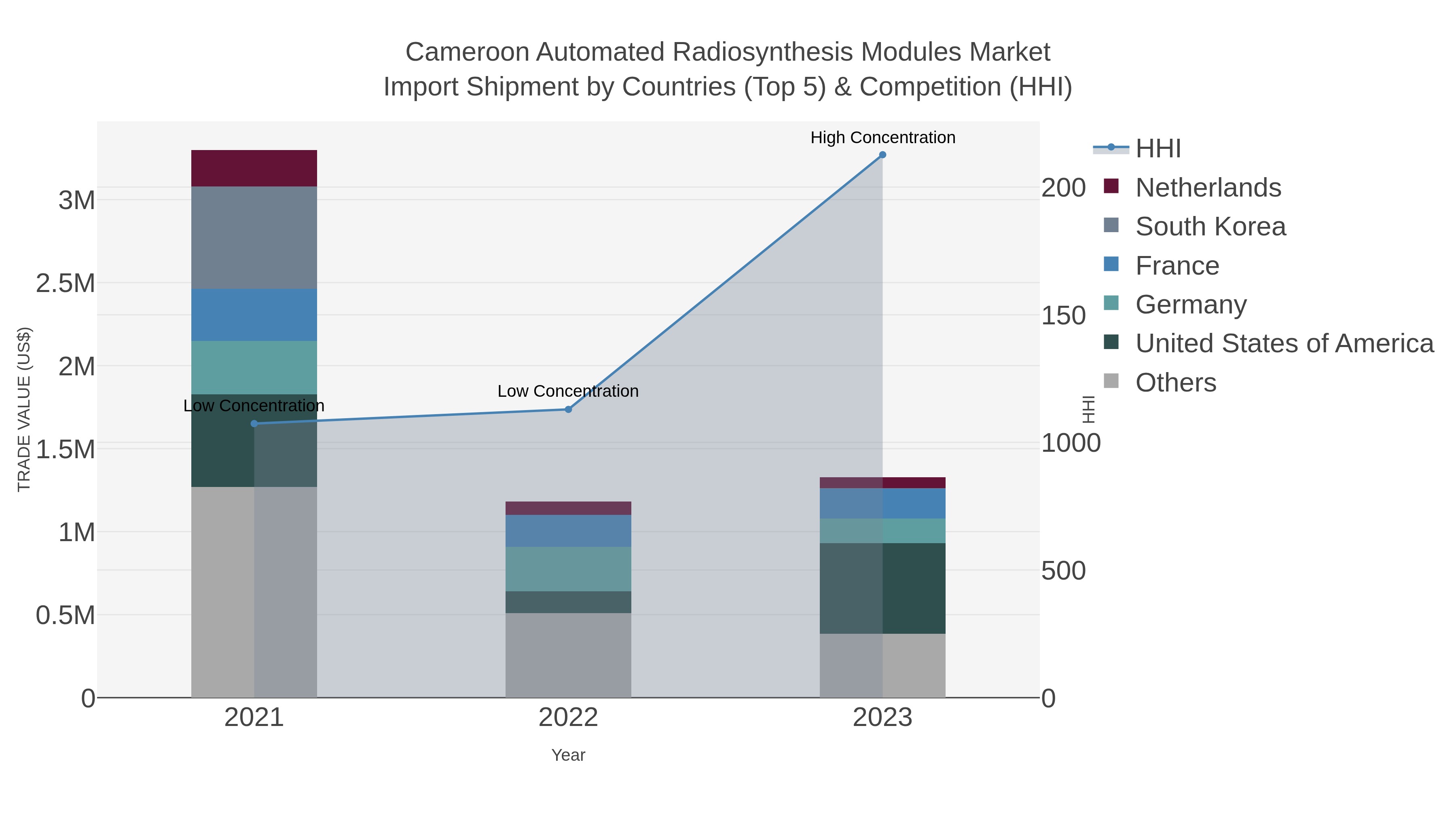 Cameroon Automated Radiosynthesis Modules Market Import Shipment by Countries (Top 5) & Competition (HHI)