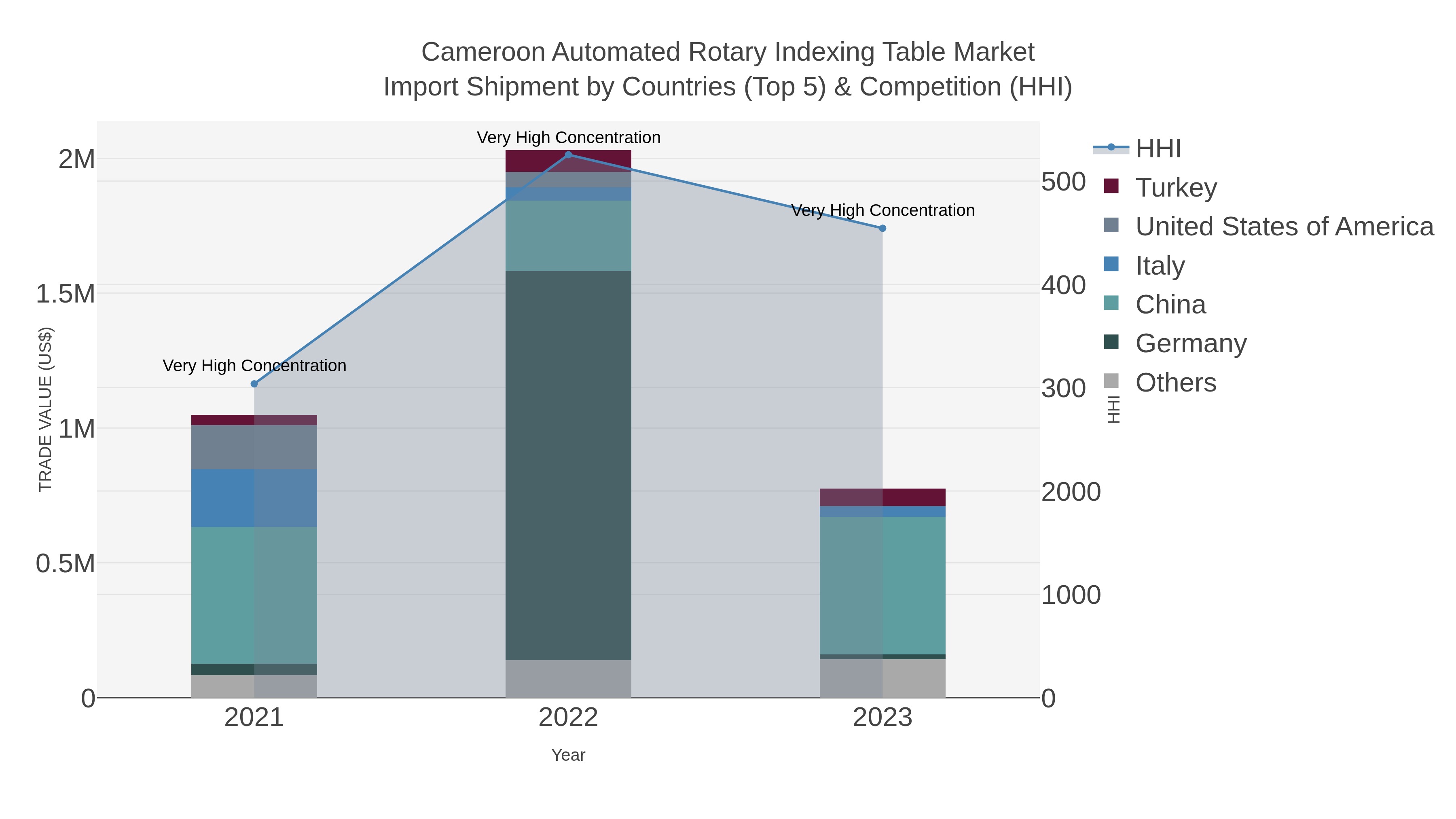 Cameroon Automated Rotary Indexing Table Market Import Shipment by Countries (Top 5) & Competition (HHI)