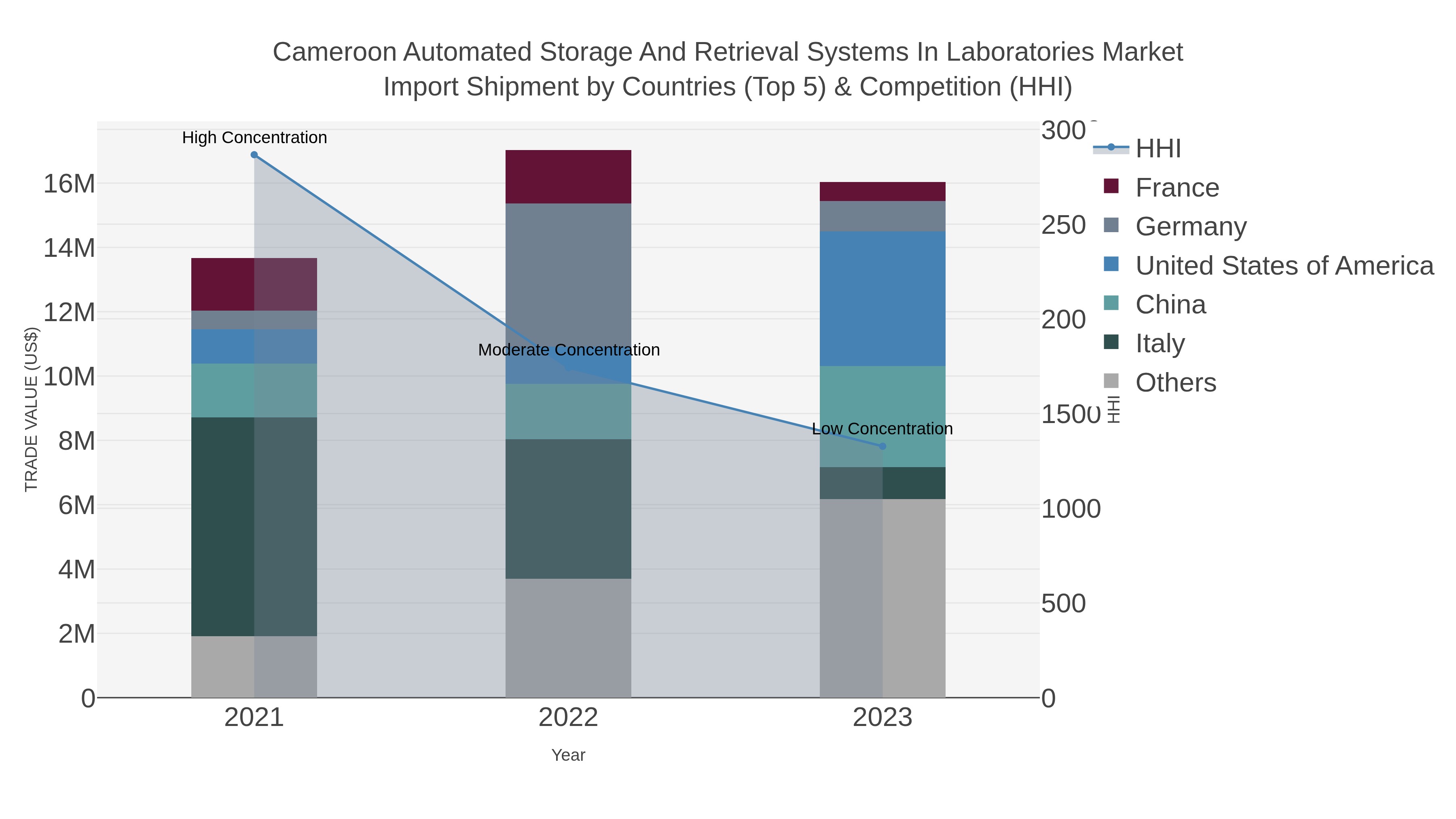 Cameroon Automated Storage And Retrieval Systems In Laboratories Market Import Shipment by Countries (Top 5) & Competition (HHI)