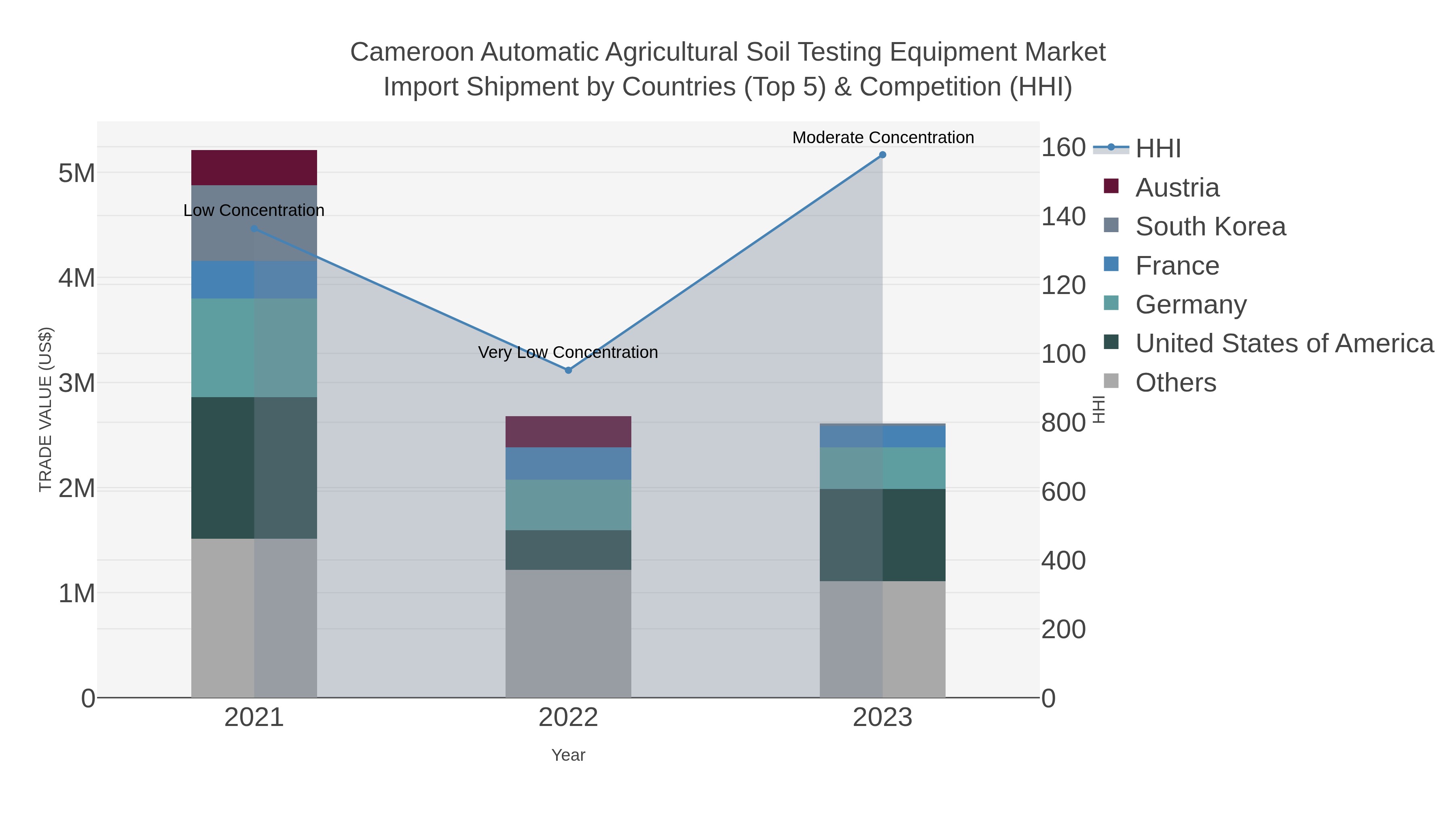 Cameroon Automatic Agricultural Soil Testing Equipment Market Import Shipment by Countries (Top 5) & Competition (HHI)