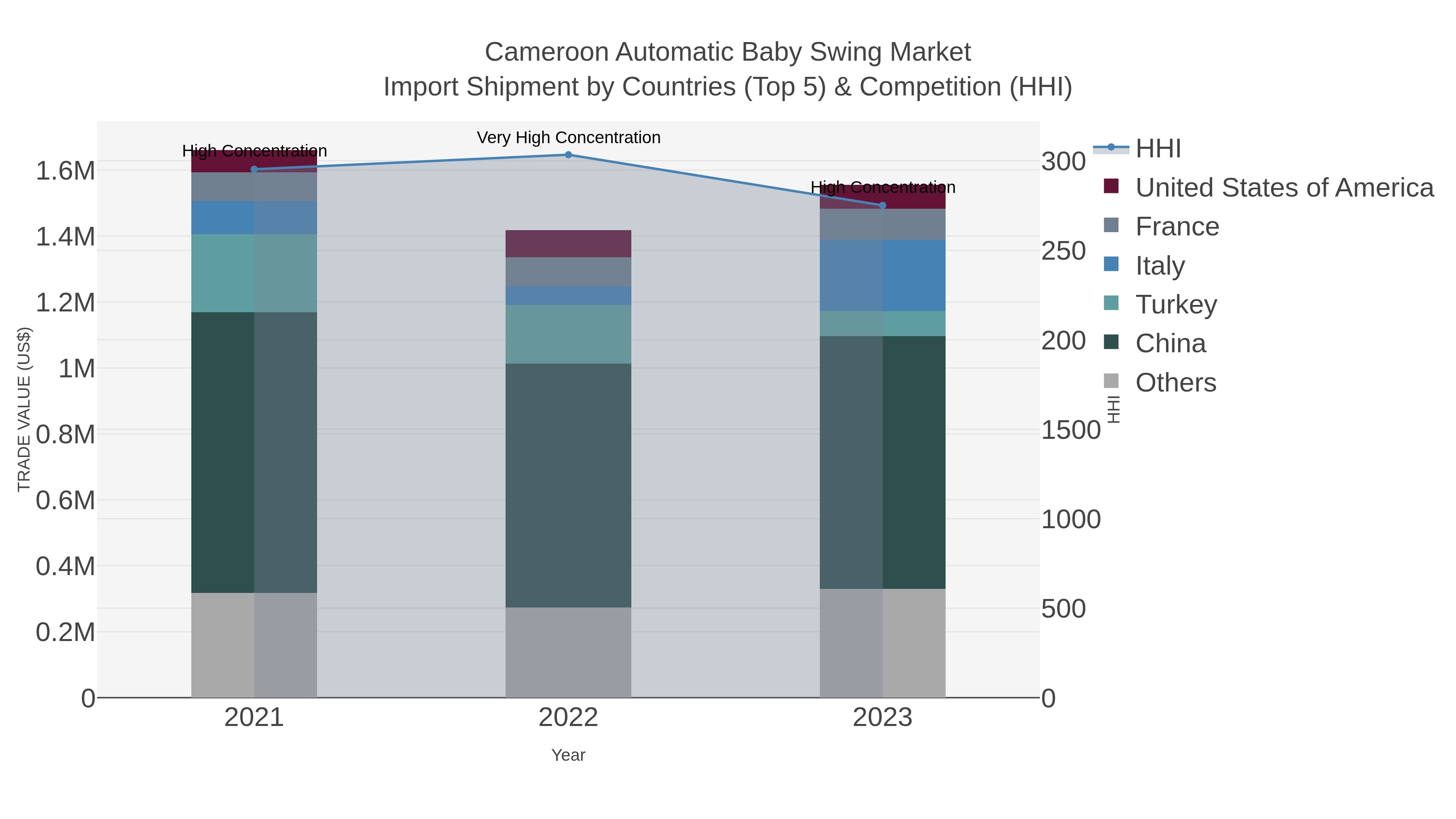 Cameroon Automatic Baby Swing Market Import Shipment by Countries (Top 5) & Competition (HHI)