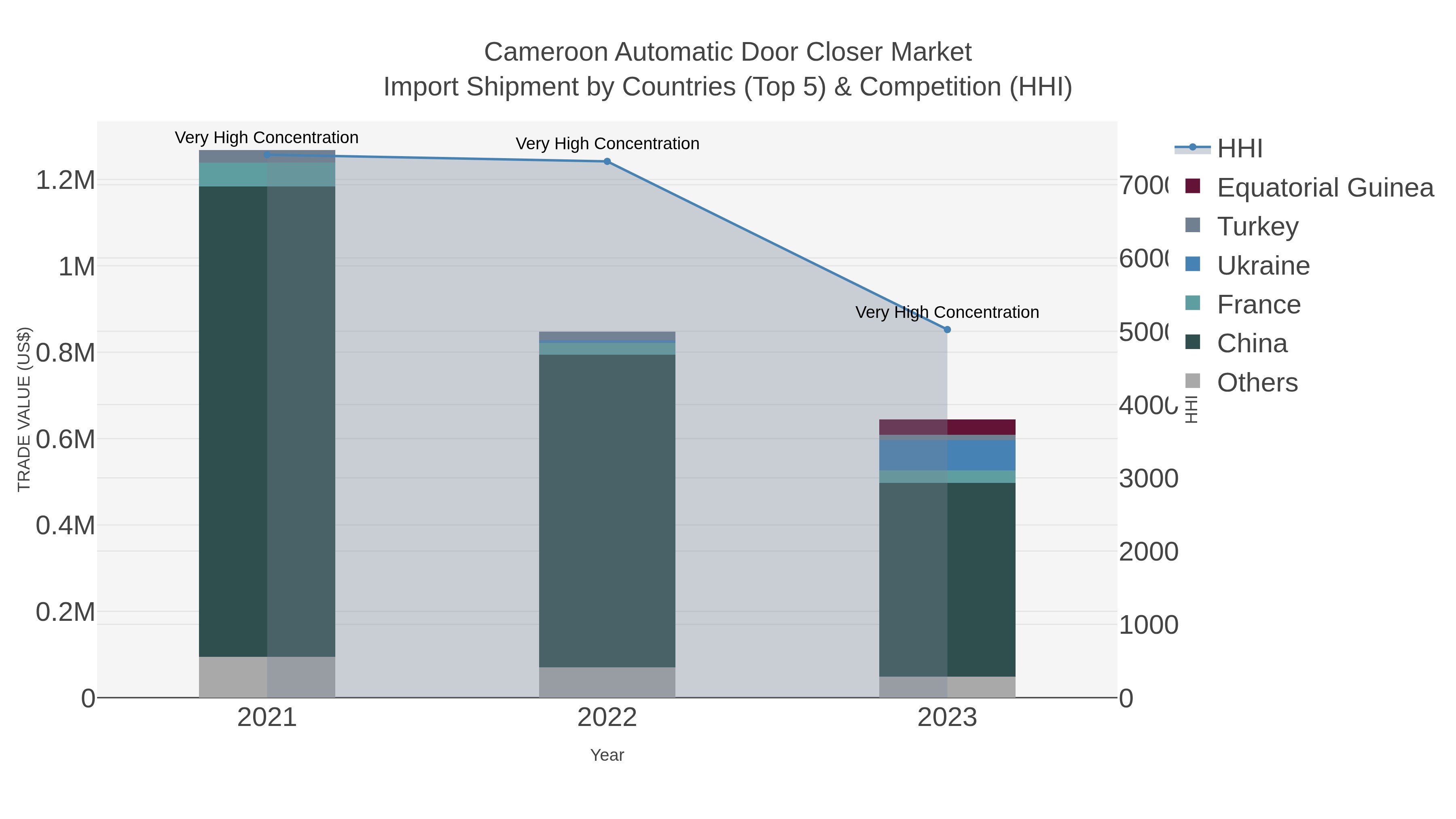 Cameroon Automatic Door Closer Market Import Shipment by Countries (Top 5) & Competition (HHI)