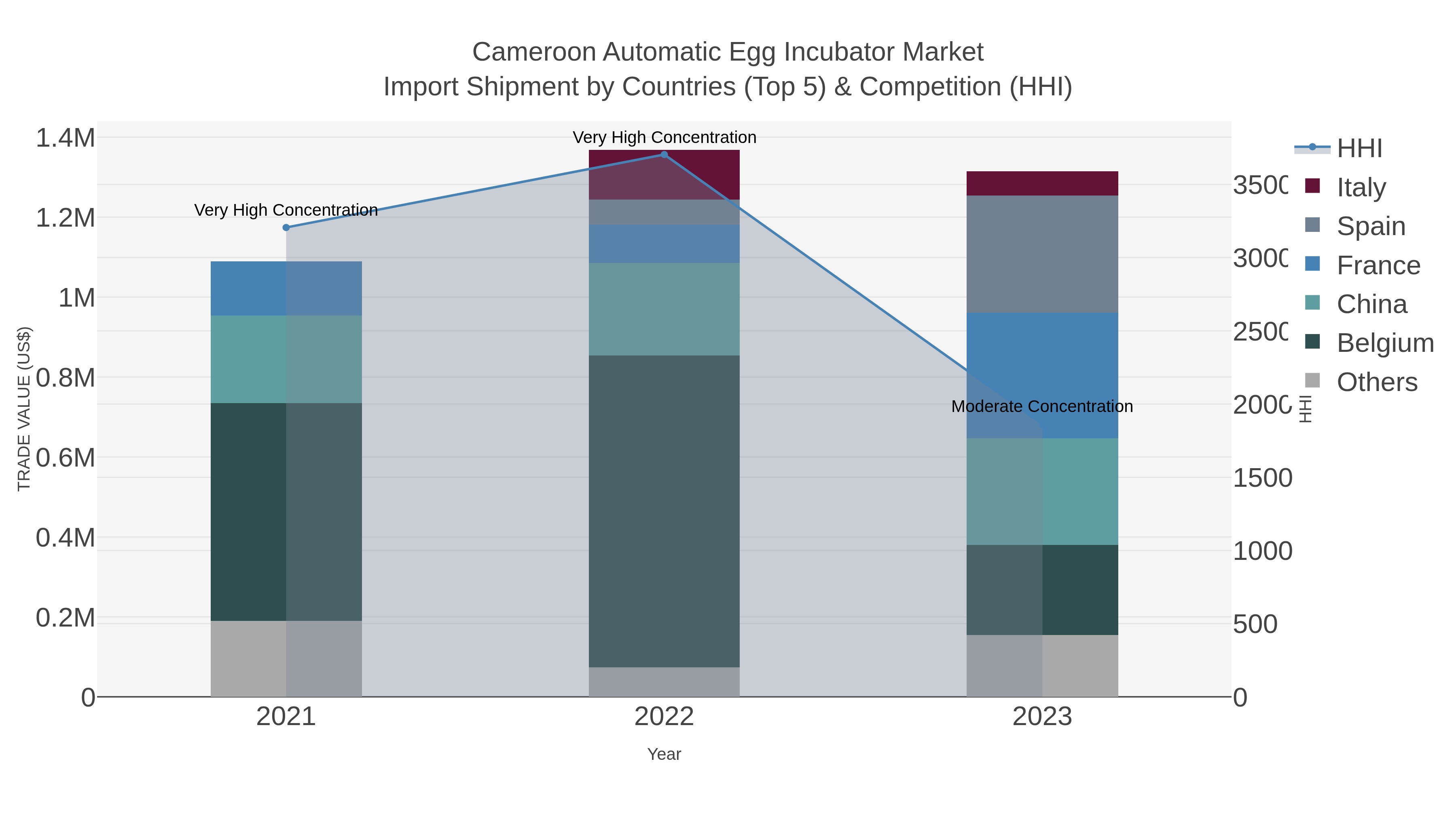 Cameroon Automatic Egg Incubator Market Import Shipment by Countries (Top 5) & Competition (HHI)