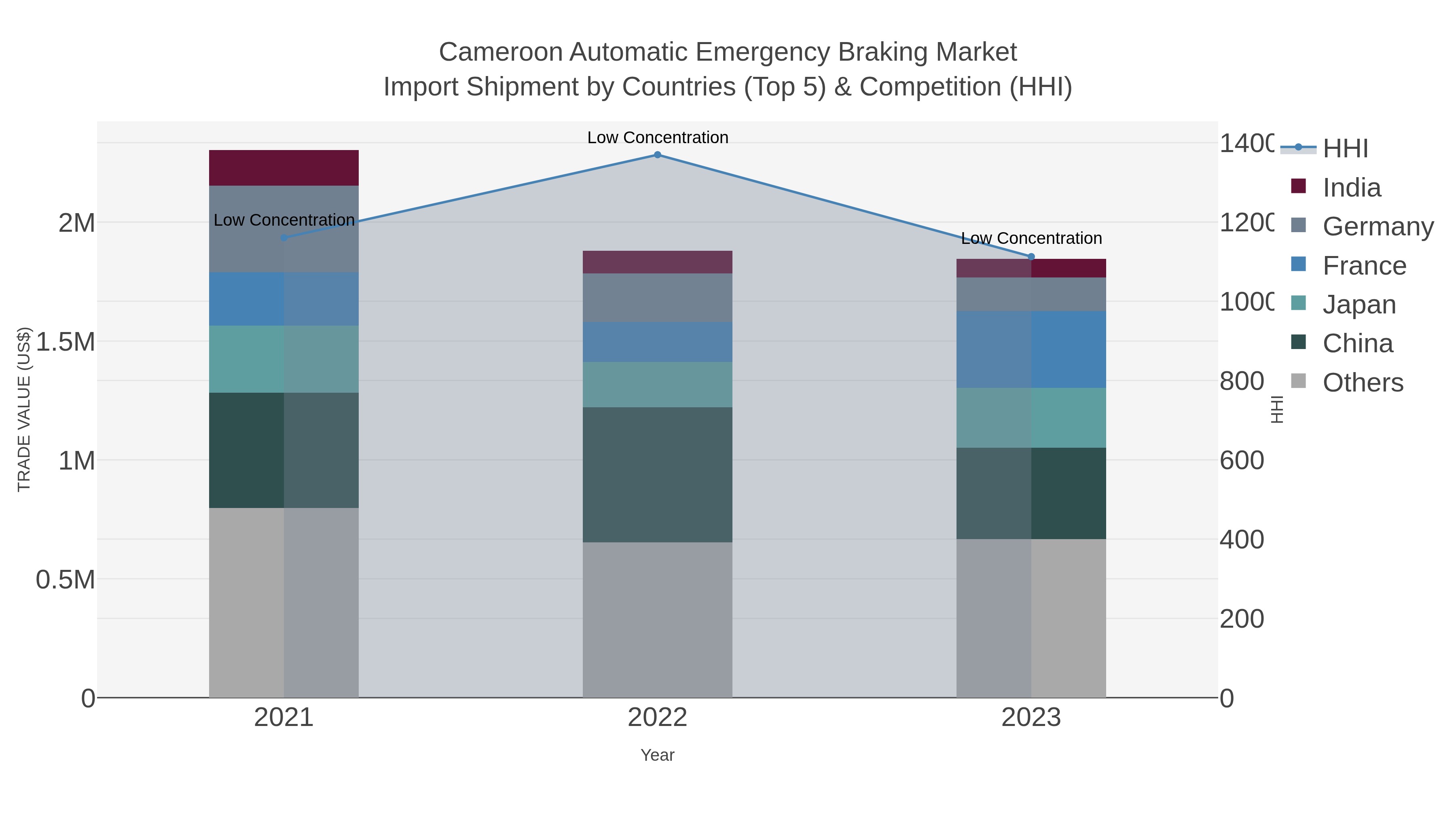 Cameroon Automatic Emergency Braking Market Import Shipment by Countries (Top 5) & Competition (HHI)