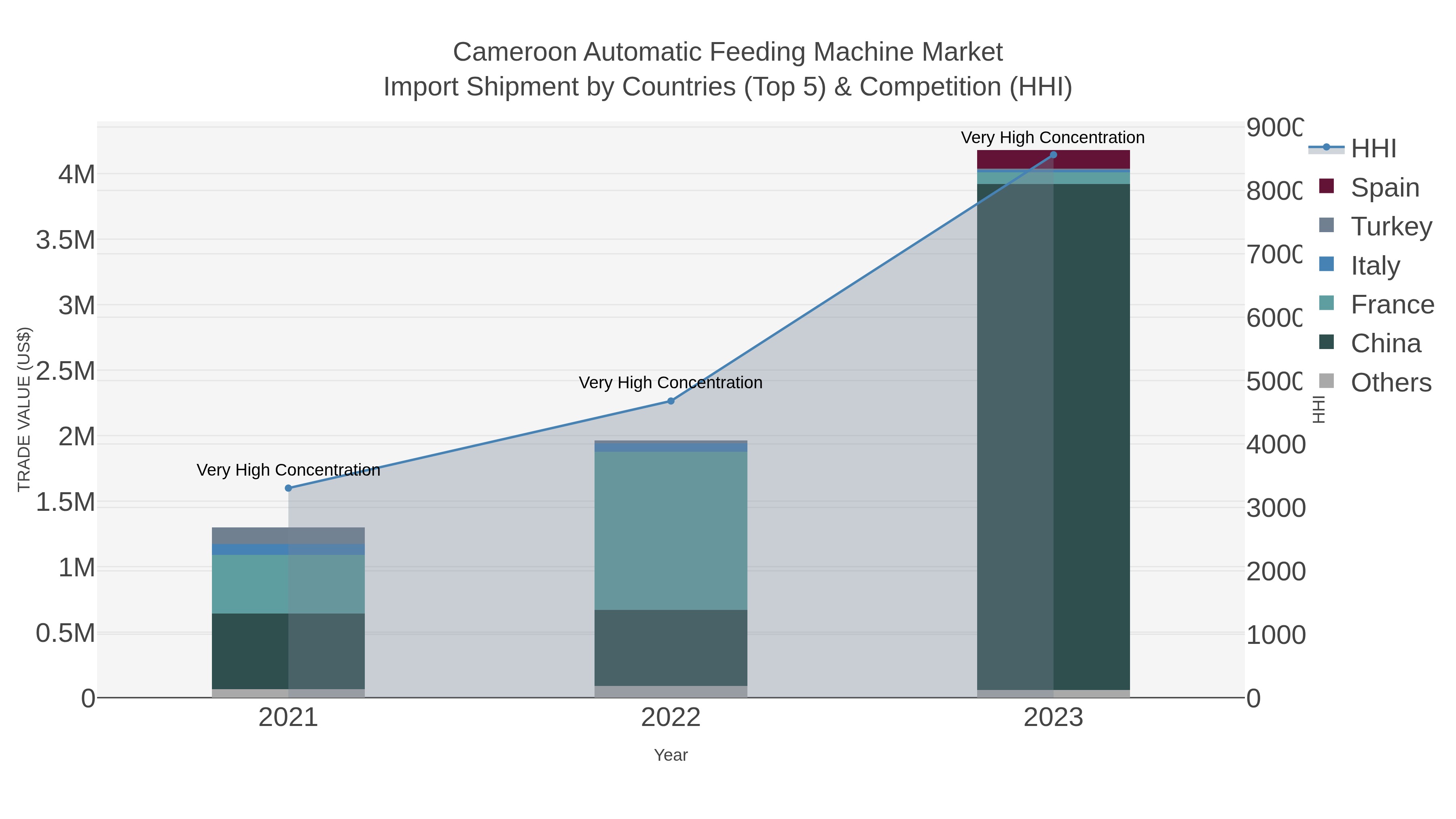 Cameroon Automatic Feeding Machine Market Import Shipment by Countries (Top 5) & Competition (HHI)
