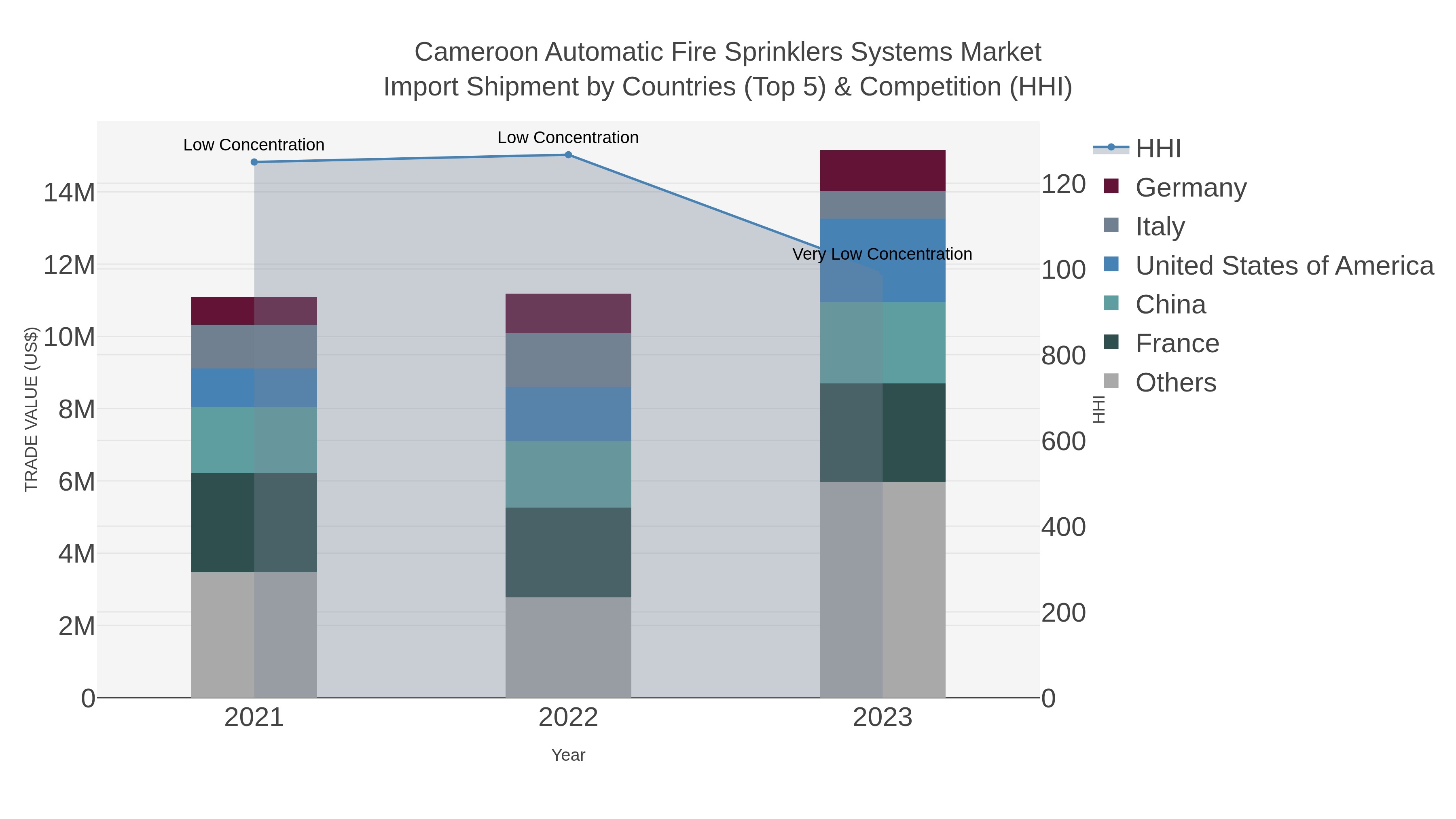 Cameroon Automatic Fire Sprinklers Systems Market Import Shipment by Countries (Top 5) & Competition (HHI)