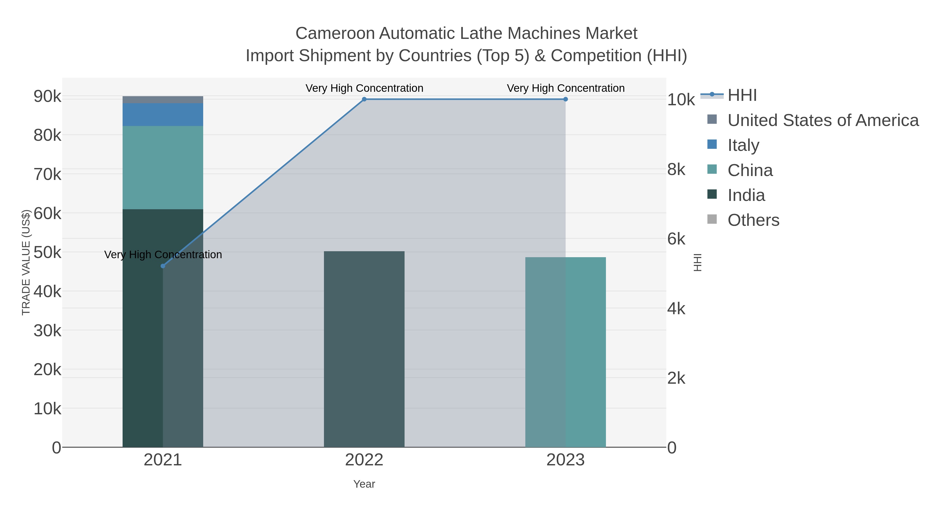 Cameroon Automatic Lathe Machines Market Import Shipment by Countries (Top 5) & Competition (HHI)