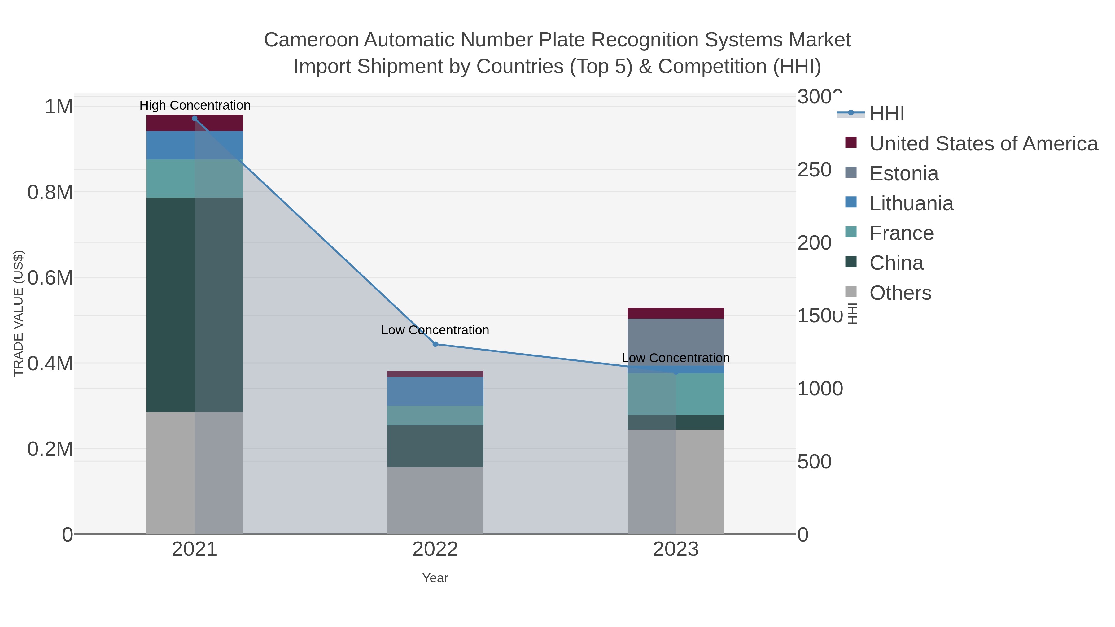 Cameroon Automatic Number Plate Recognition Systems Market Import Shipment by Countries (Top 5) & Competition (HHI)