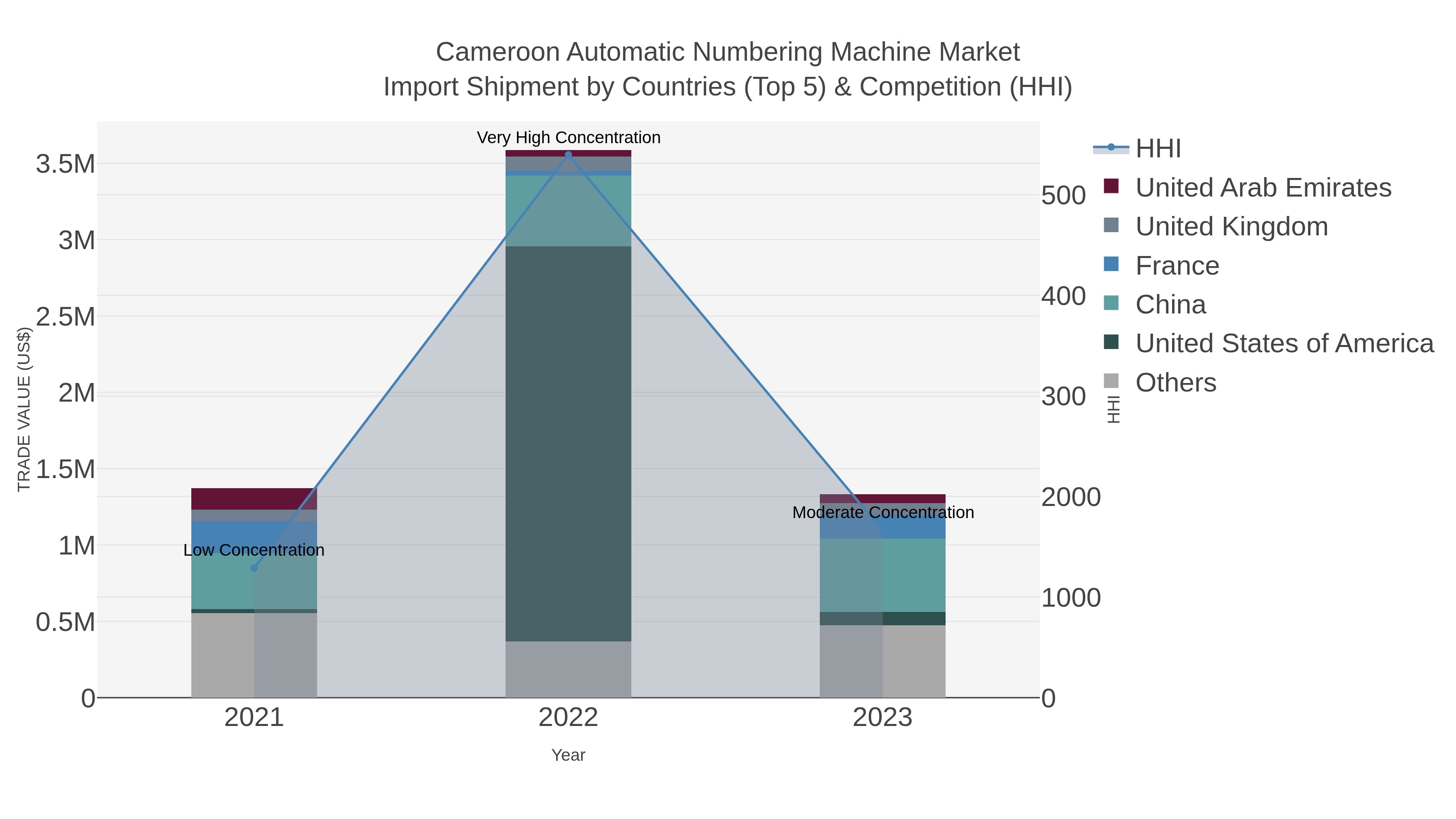 Cameroon Automatic Numbering Machine Market Import Shipment by Countries (Top 5) & Competition (HHI)