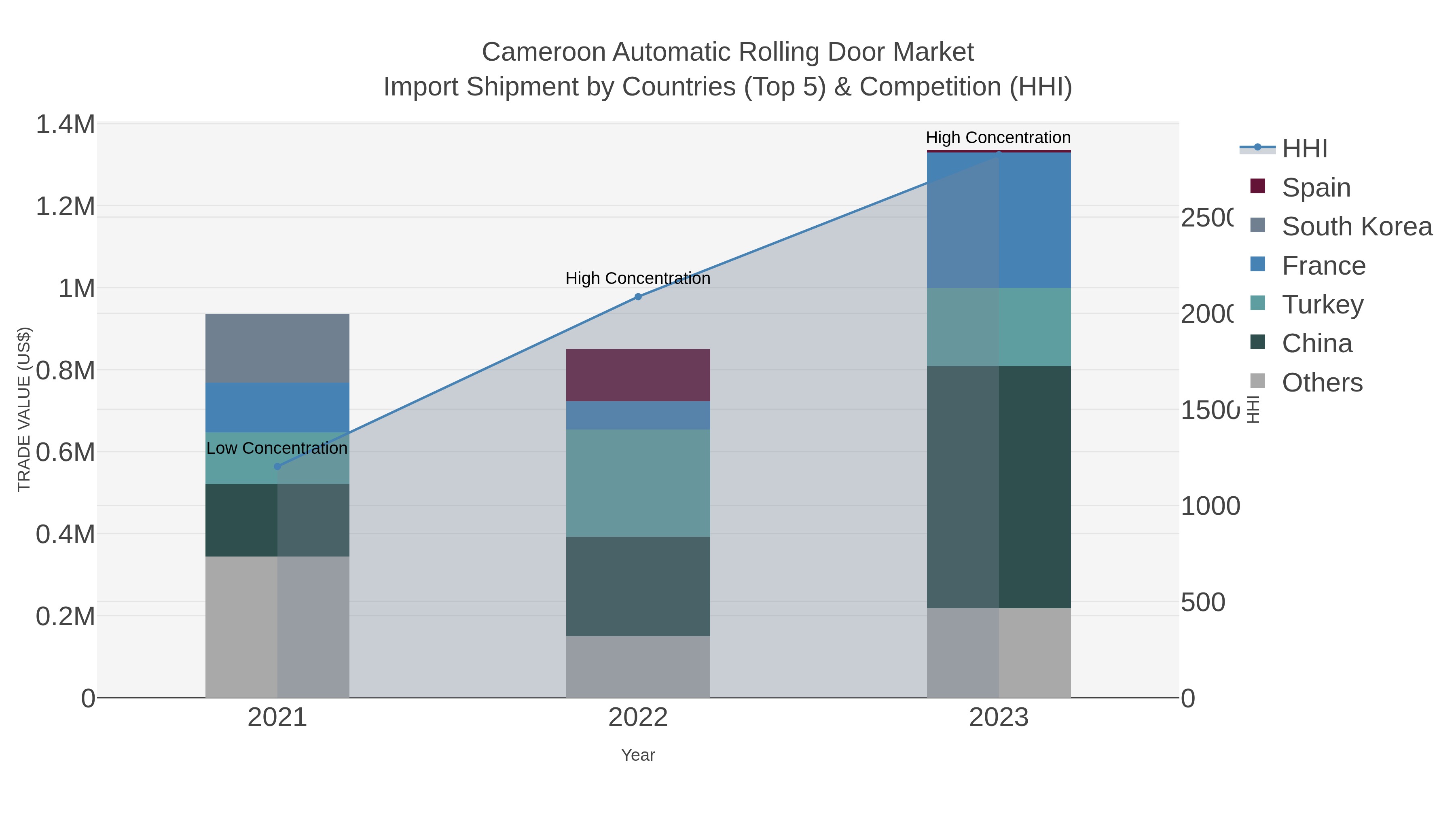 Cameroon Automatic Rolling Door Market Import Shipment by Countries (Top 5) & Competition (HHI)