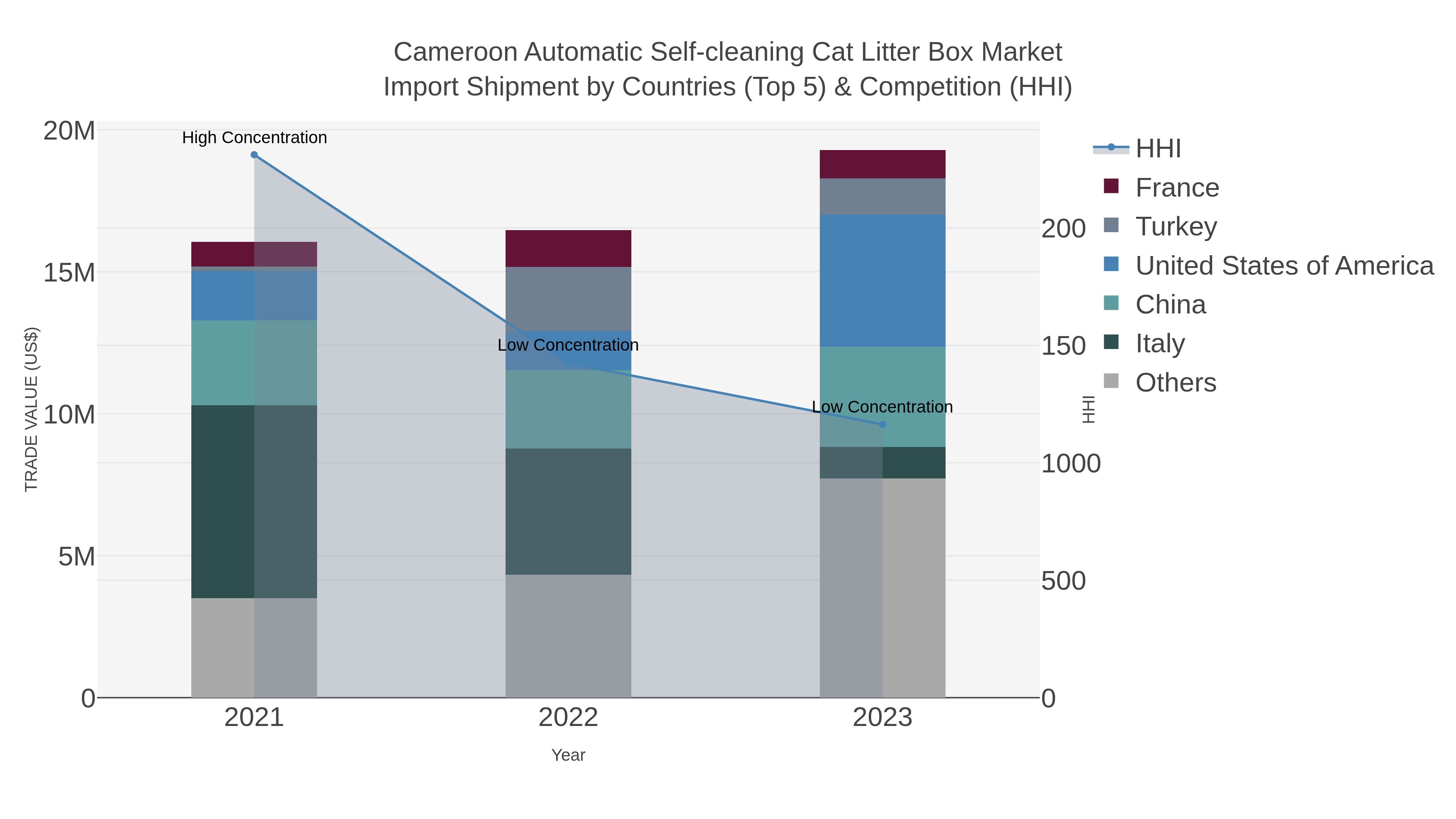Cameroon Automatic Self-cleaning Cat Litter Box Market Import Shipment by Countries (Top 5) & Competition (HHI)