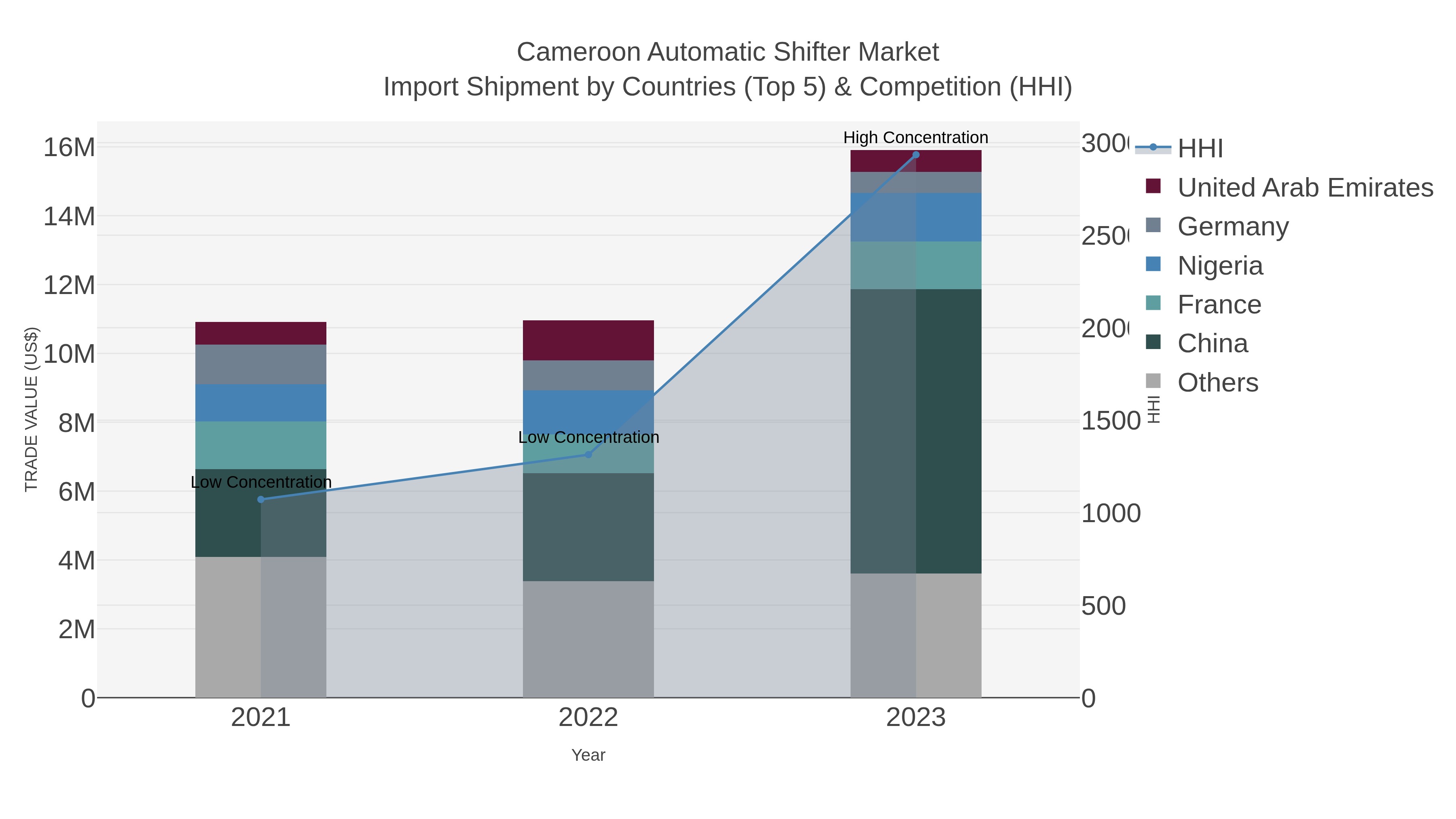 Cameroon Automatic Shifter Market Import Shipment by Countries (Top 5) & Competition (HHI)
