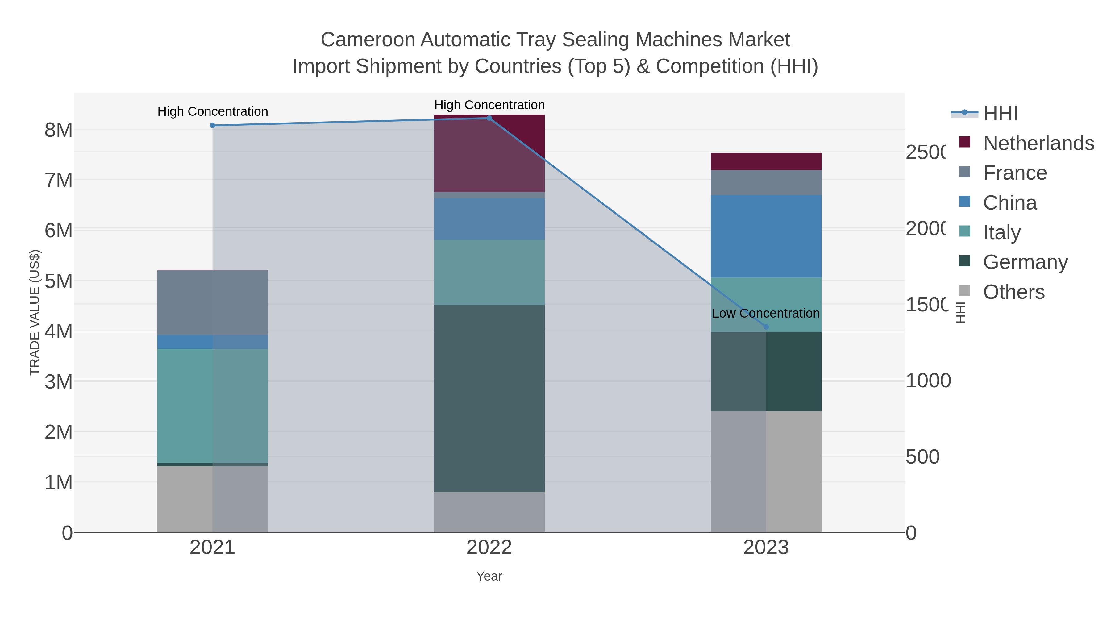 Cameroon Automatic Tray Sealing Machines Market Import Shipment by Countries (Top 5) & Competition (HHI)