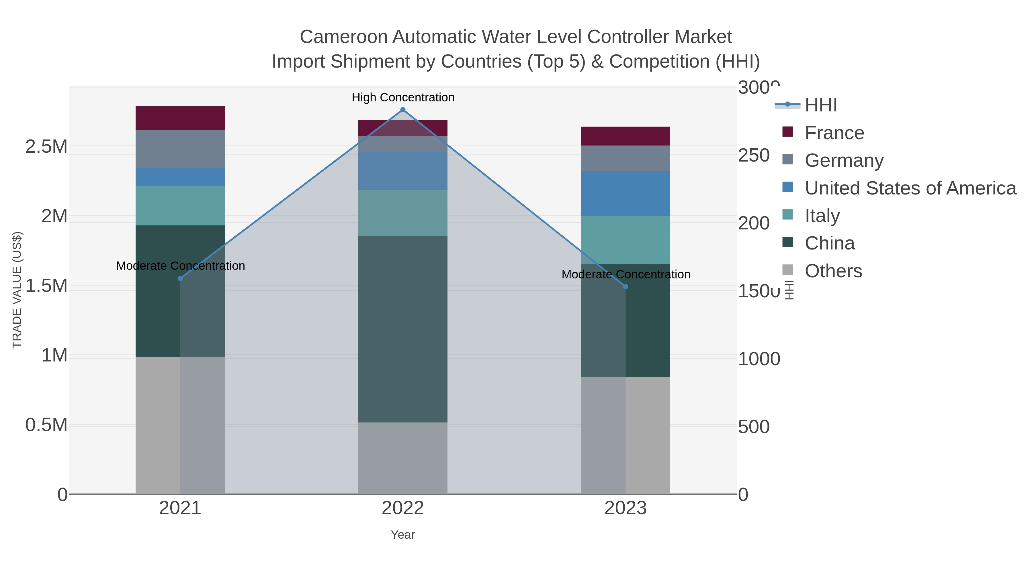 Cameroon Automatic Water Level Controller Market Import Shipment by Countries (Top 5) & Competition (HHI)