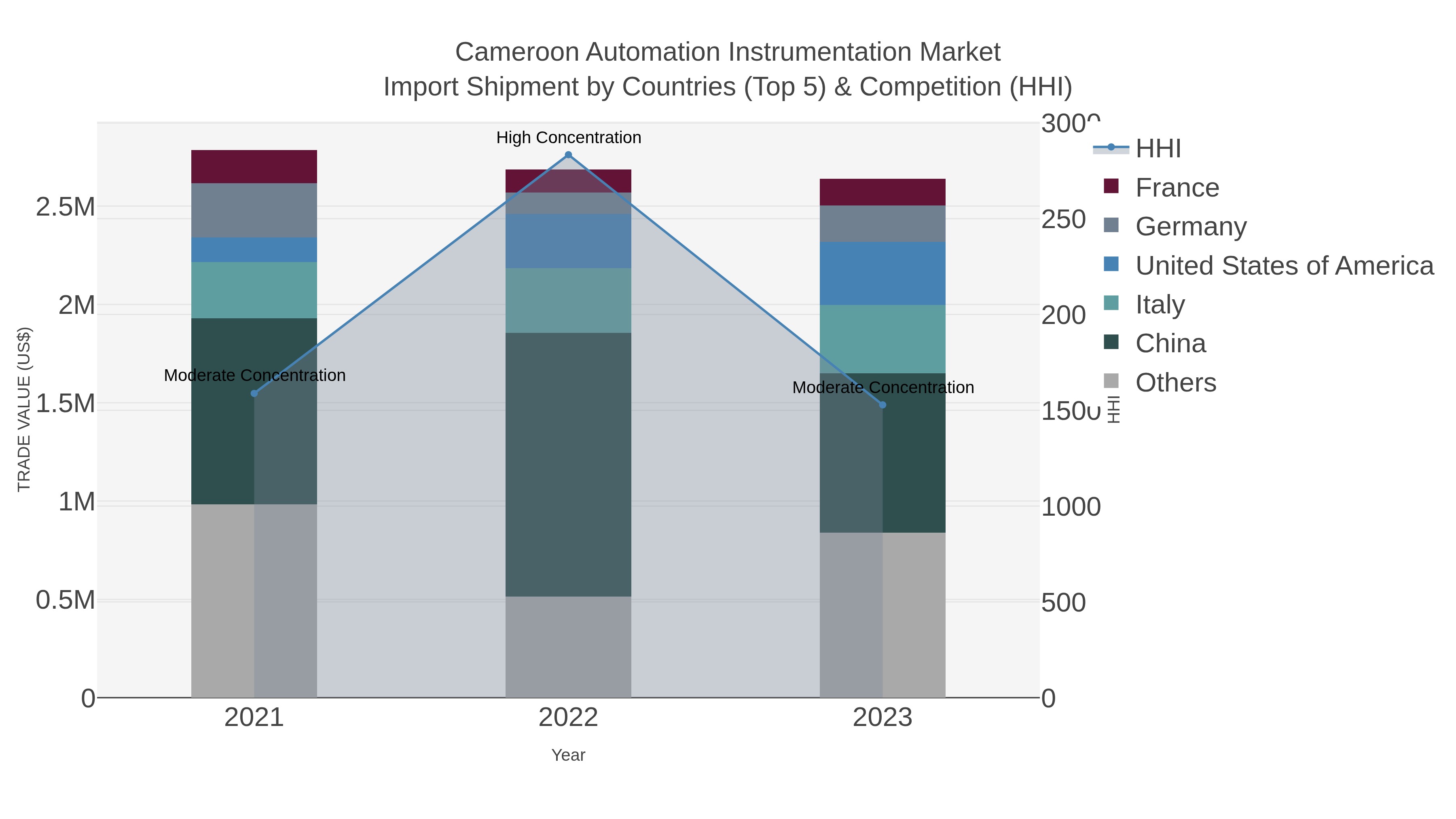 Cameroon Automation Instrumentation Market Import Shipment by Countries (Top 5) & Competition (HHI)