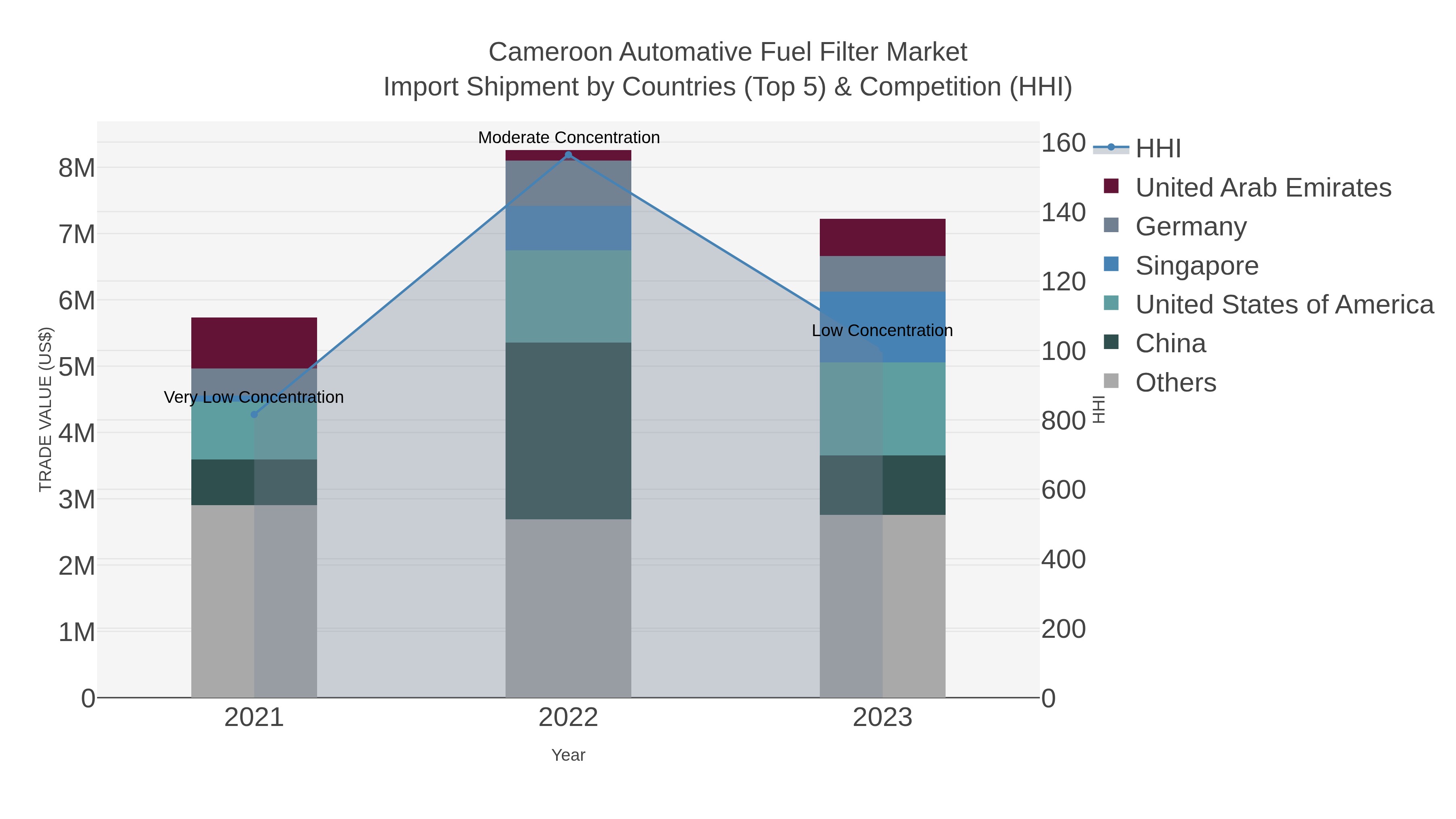 Cameroon Automative Fuel Filter Market Import Shipment by Countries (Top 5) & Competition (HHI)