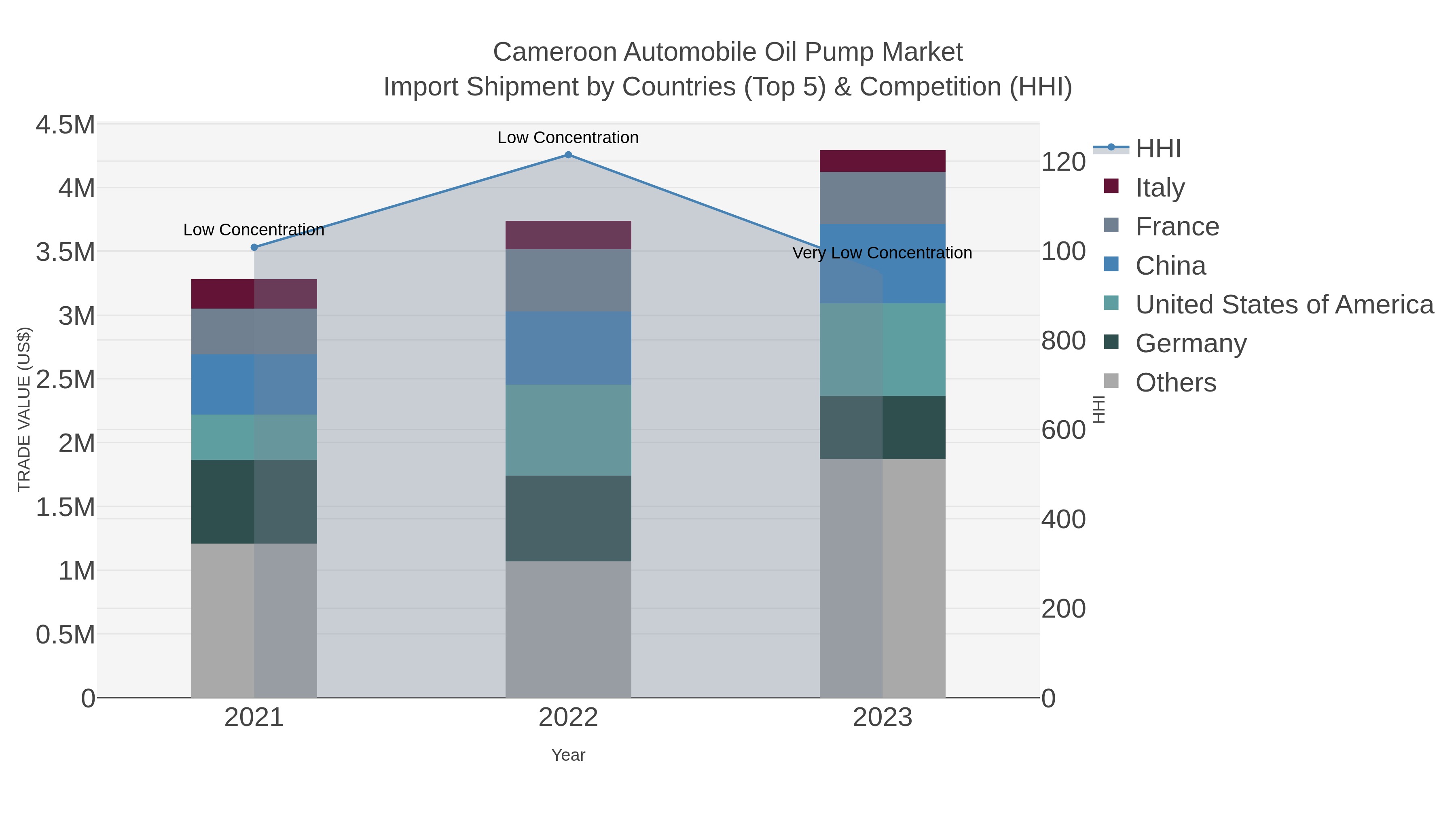 Cameroon Automobile Oil Pump Market Import Shipment by Countries (Top 5) & Competition (HHI)