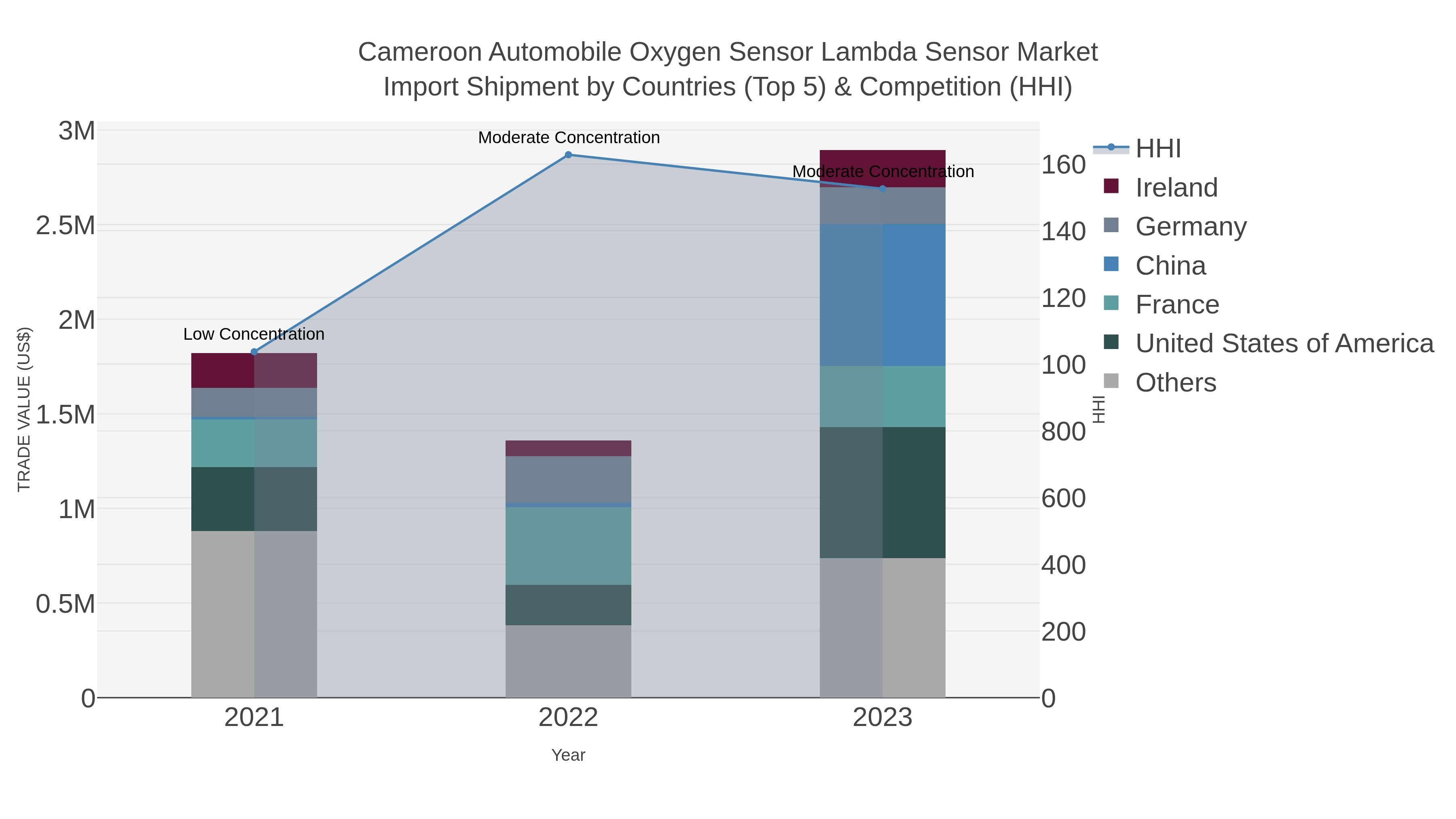 Cameroon Automobile Oxygen Sensor Lambda Sensor Market Import Shipment by Countries (Top 5) & Competition (HHI)