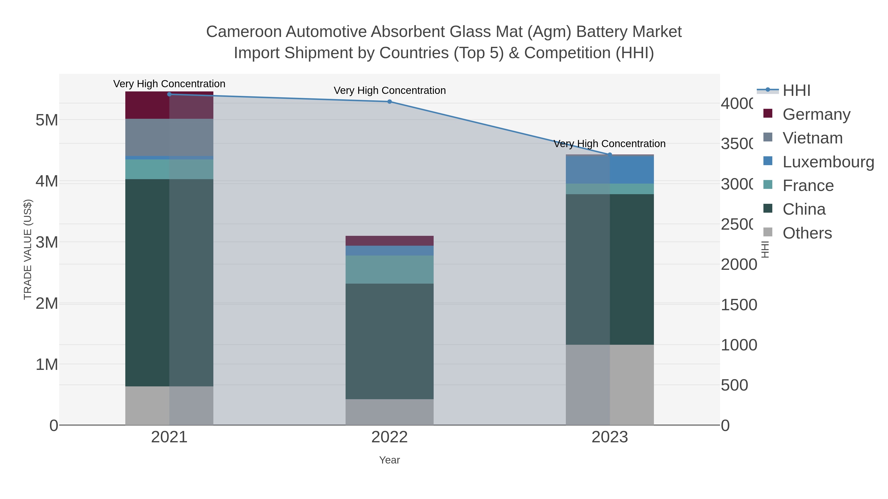 Cameroon Automotive Absorbent Glass Mat (agm) Battery Market Import Shipment by Countries (Top 5) & Competition (HHI)